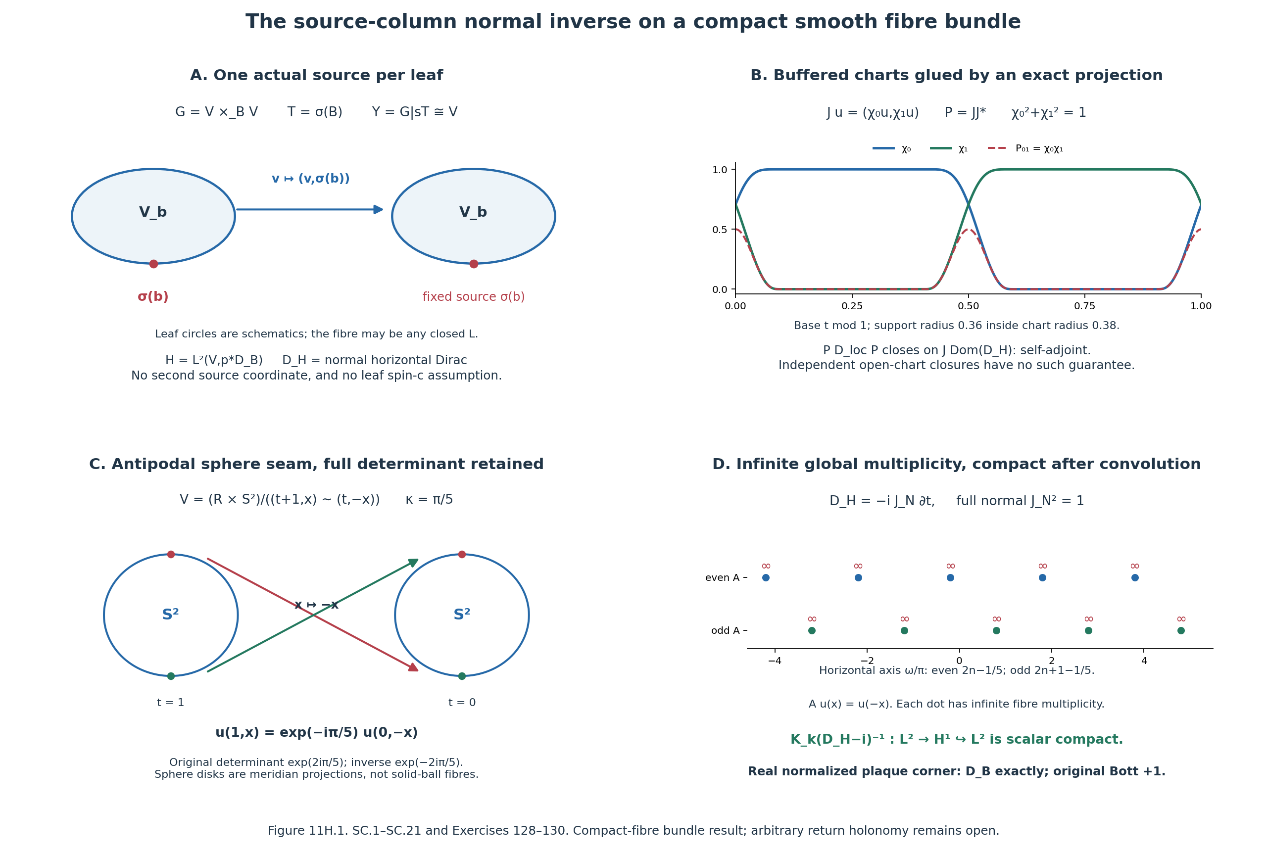 The actual compact-fibre source column, chart projection, antipodal seam and localized compactness