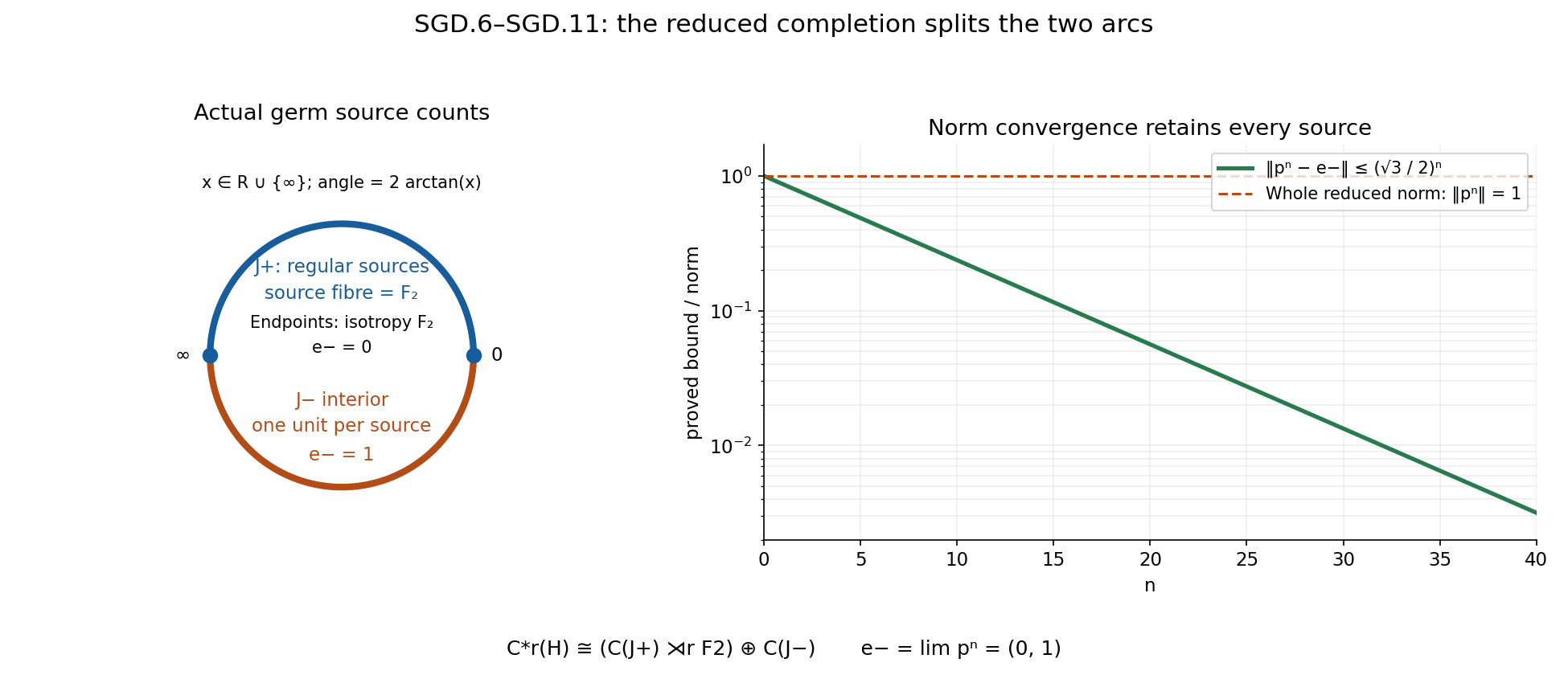 Actual arc source fibres, the uniform Cayley-tree bound and the central projection obtained by a norm limit