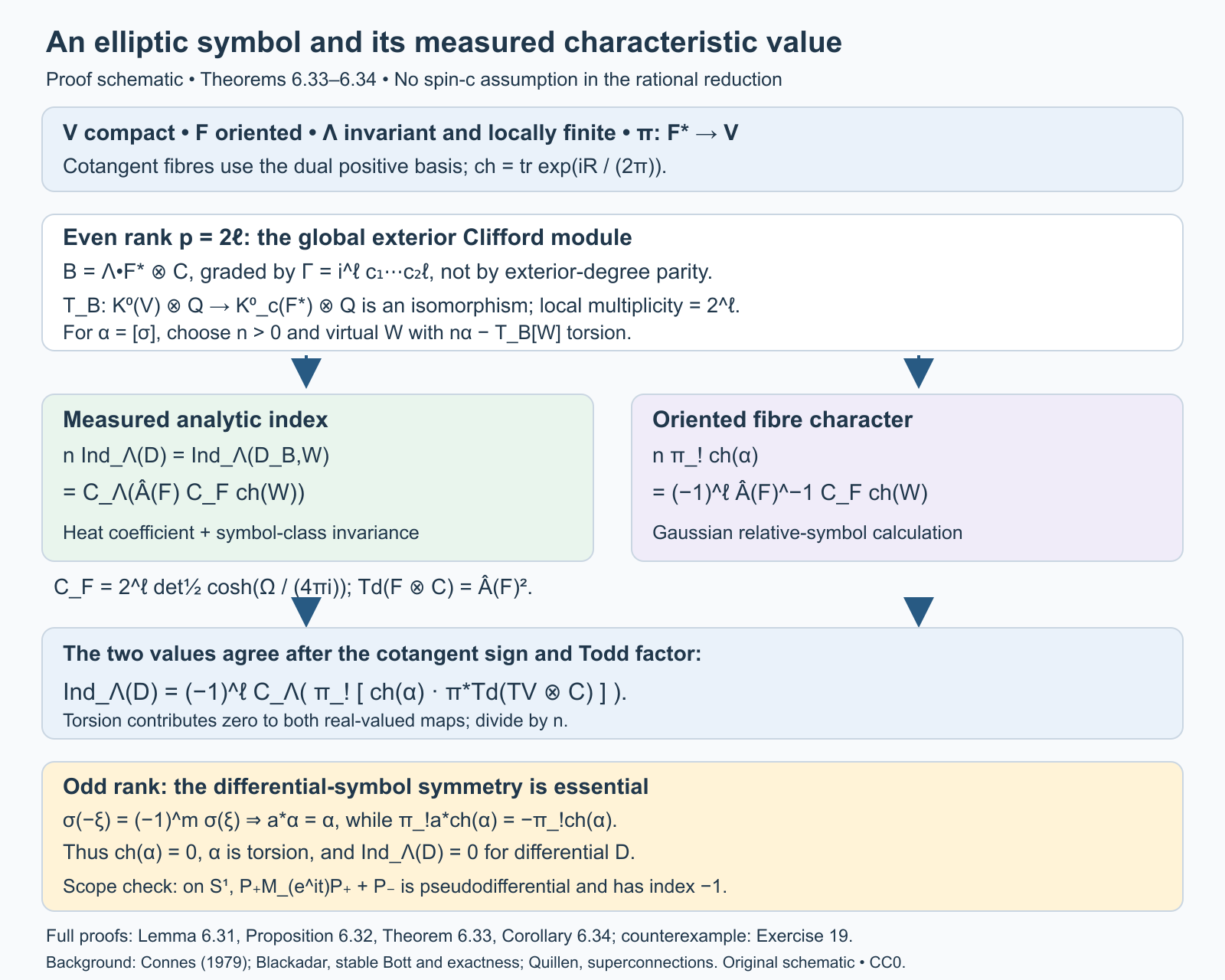 The rational exterior Clifford Thom map compares the analytic index and oriented fibre Chern character, with the same commuting curvature factor. Odd differential symbols have antipodal symmetry; the circle Toeplitz symbol does not.