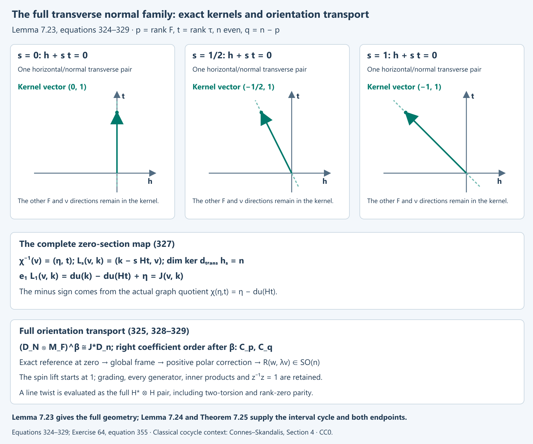 Exact transverse normal kernels and full orientation transport