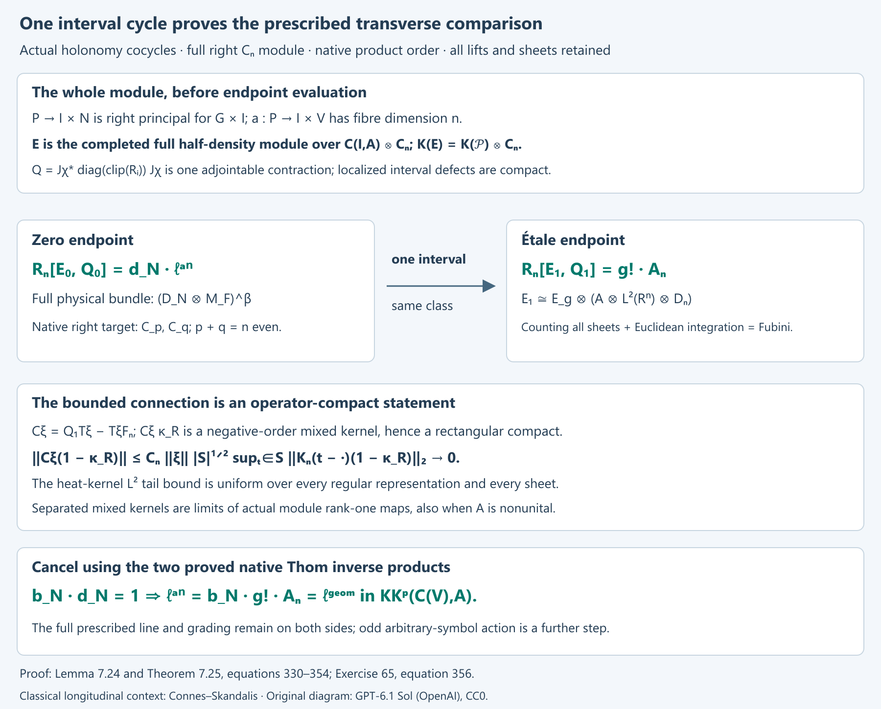 The full interval cycle, both endpoint modules and uniform compact connection