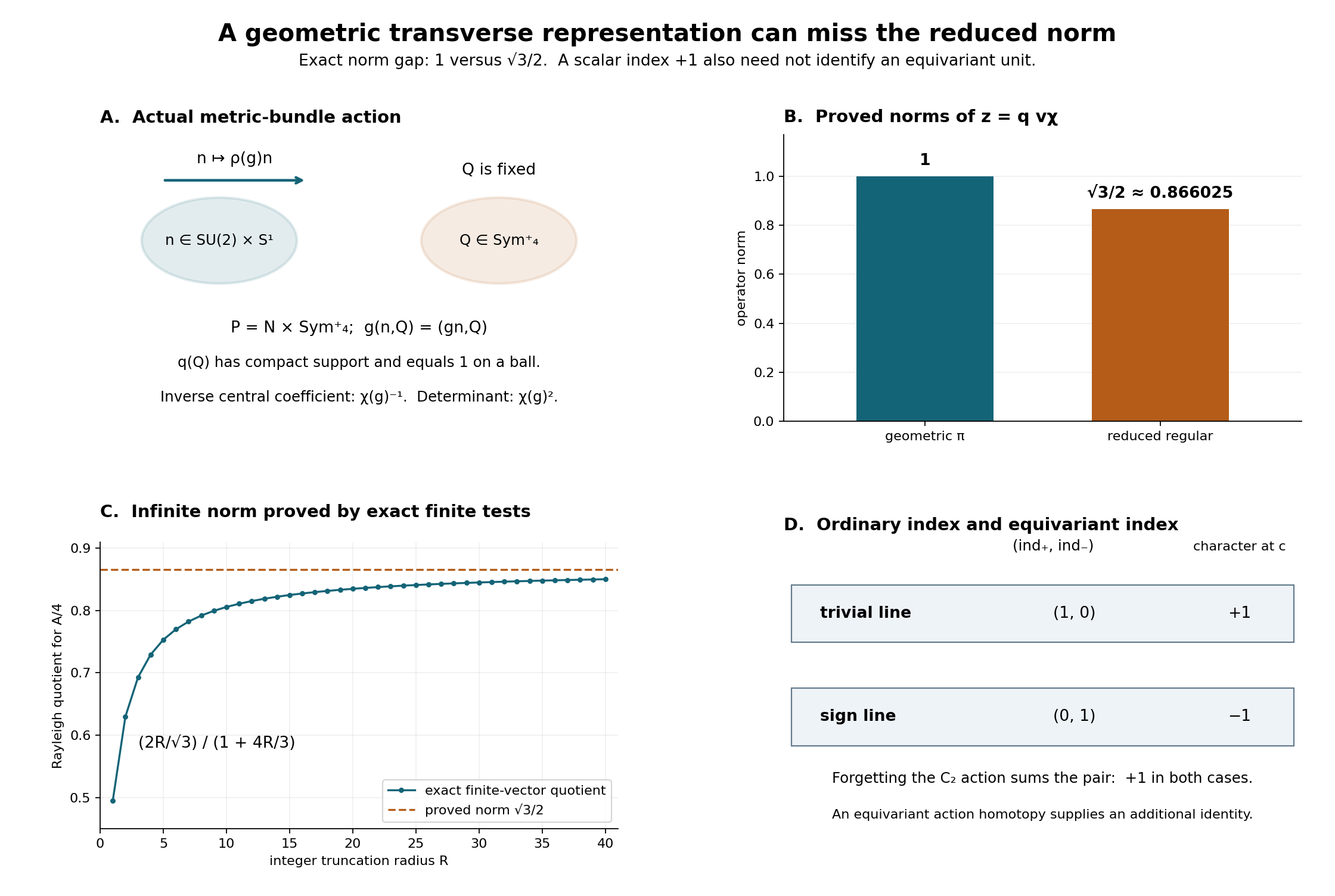 Exact geometric and reduced norms, and the equivariant index distinction