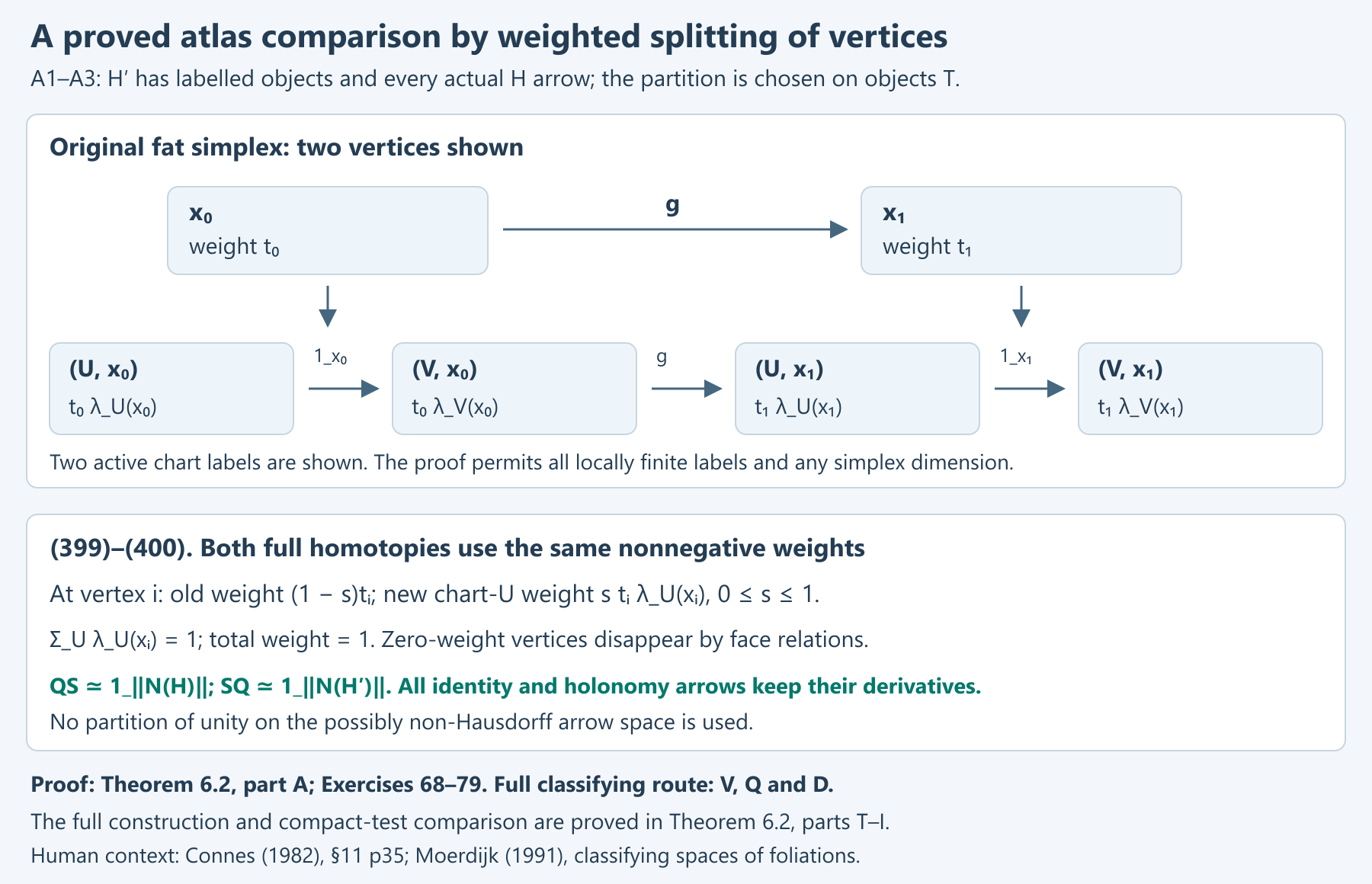 Weighted vertex splitting and both entire labelled-atlas homotopies, with every actual arrow retained.