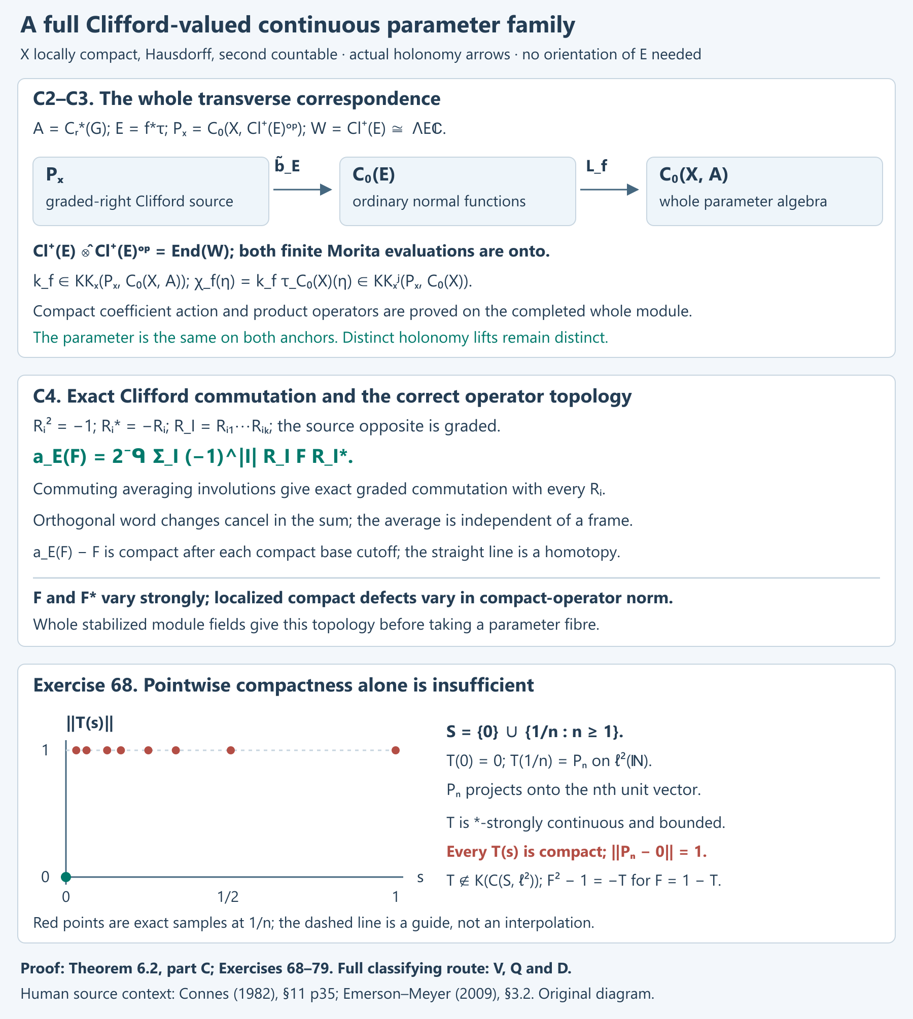 Strong adjointable field topology, exact Clifford average, compact-defect topology and whole nonproper base change.