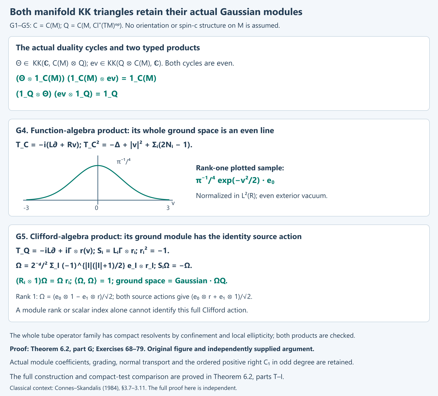 Both manifold triangles and the entire even Gaussian line and regular Clifford kernel.