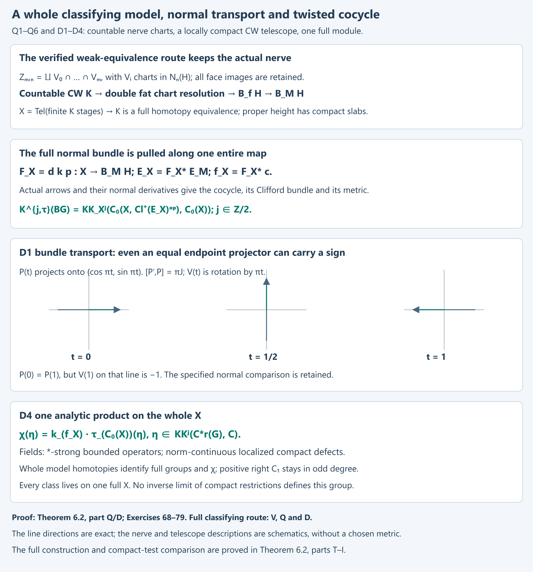The verified countable CW replacement, whole telescope and normal-bundle transport.