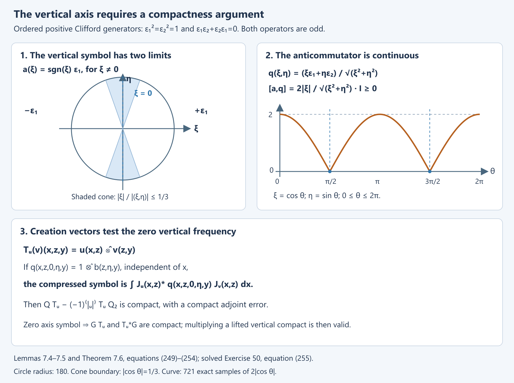 Vertical frequency-axis limits, the nonnegative Clifford product symbol and creation-vector compression