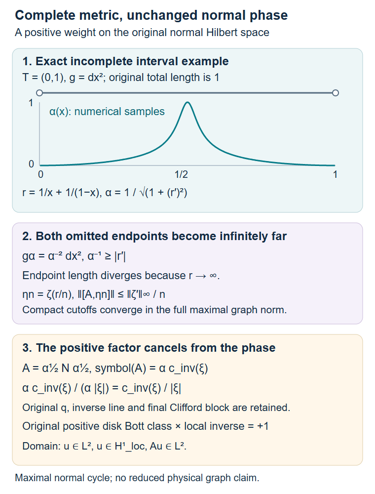 A positive weight completes an incomplete normal metric and retains its original phase