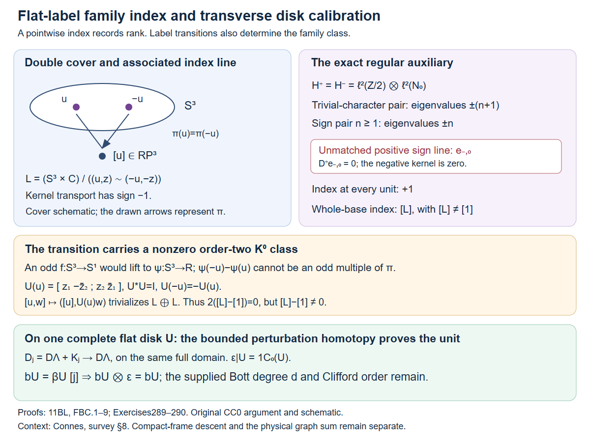 Flat-label family index and disk calibration