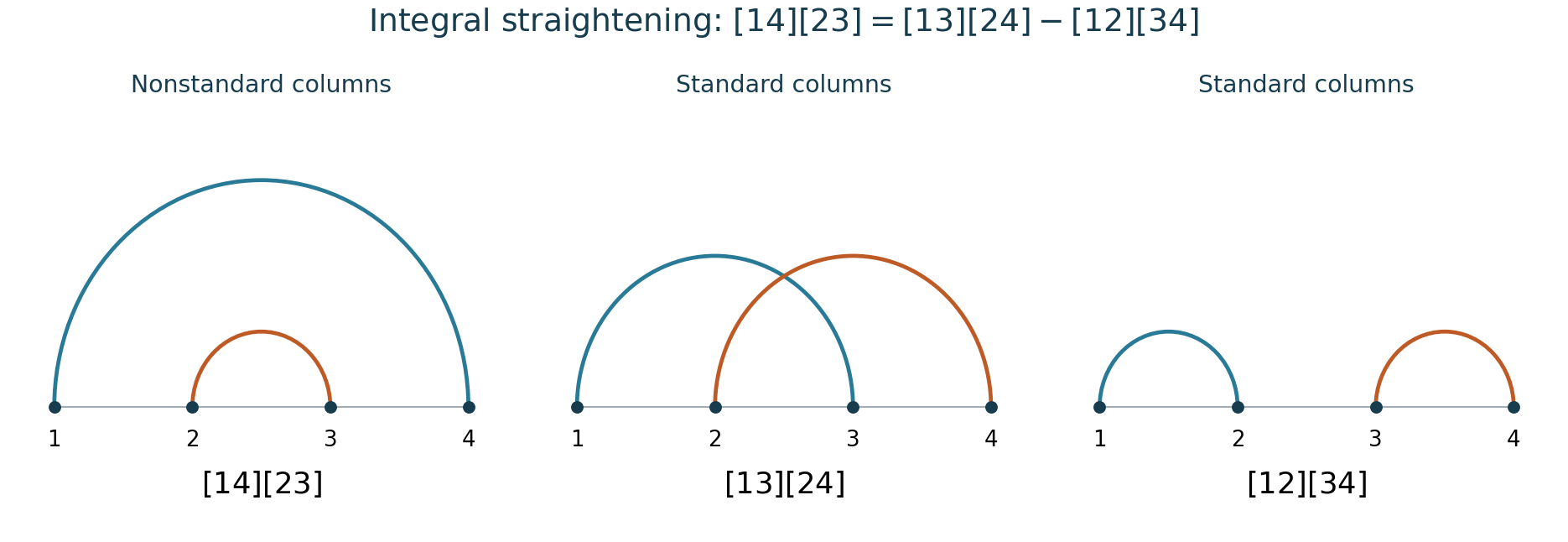 Three pairings of four vector indices. The nested product of brackets 14 and 23 equals the product 13 and 24 minus the product 12 and 34. The two resulting products have componentwise ordered columns.
