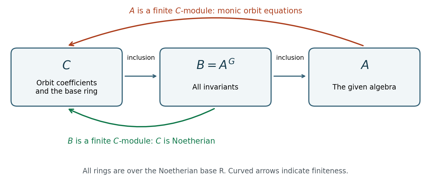 Tower of invariant subrings: the orbit coefficients generate C inside B=A fixed by G inside A; monic orbit equations make A finite over C, and Noetherianity makes B finite over C.