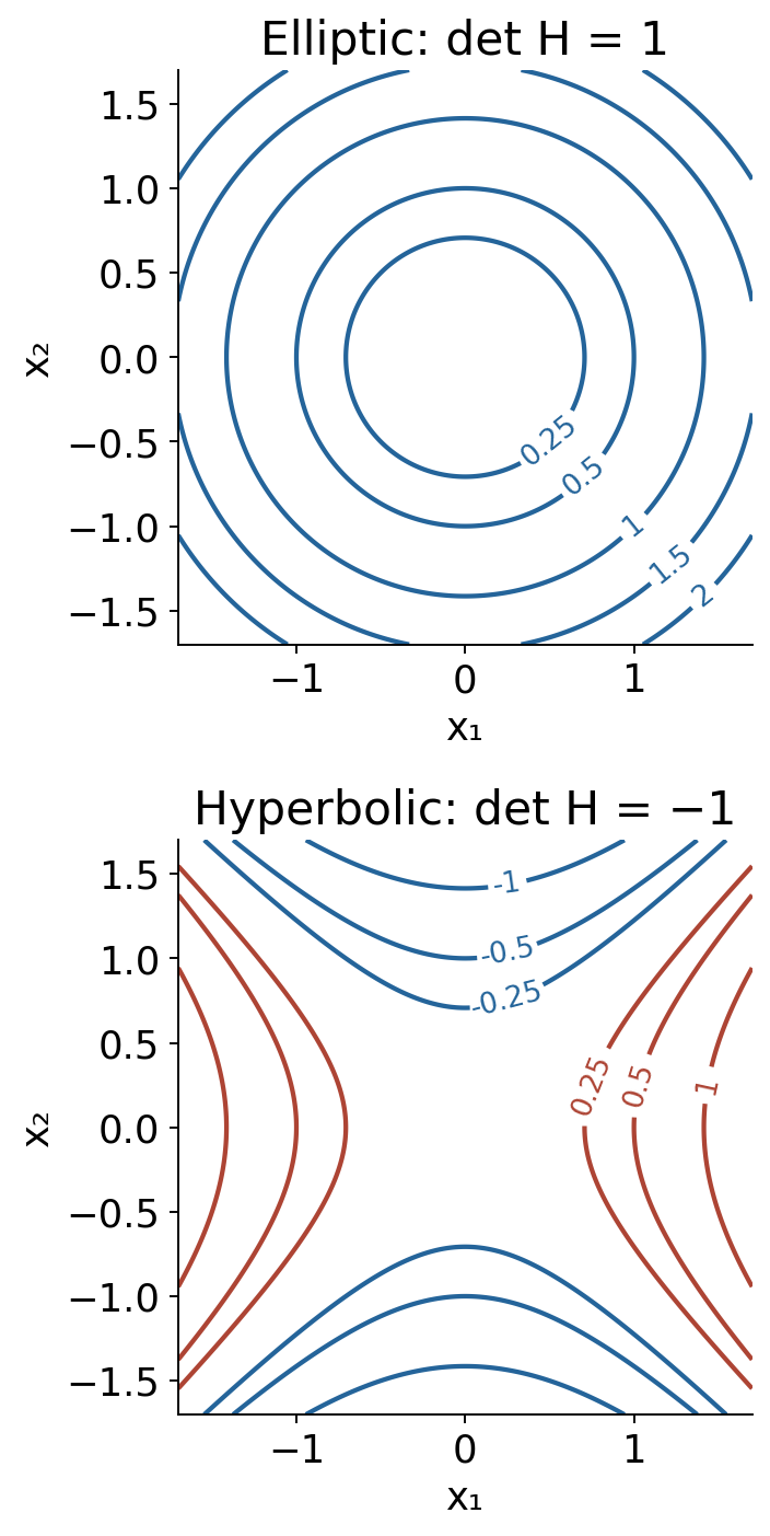Level curves of elliptic and hyperbolic quadratic graphs with Hessian determinants 1 and minus 1.