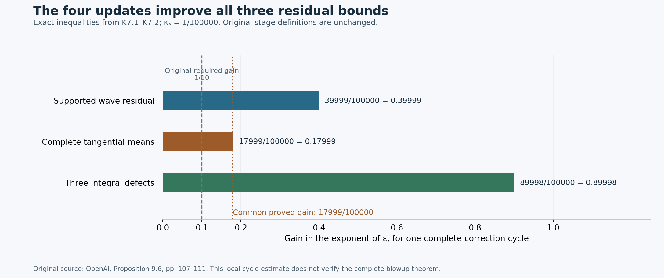 Exact gains for the three end-of-cycle residual bounds