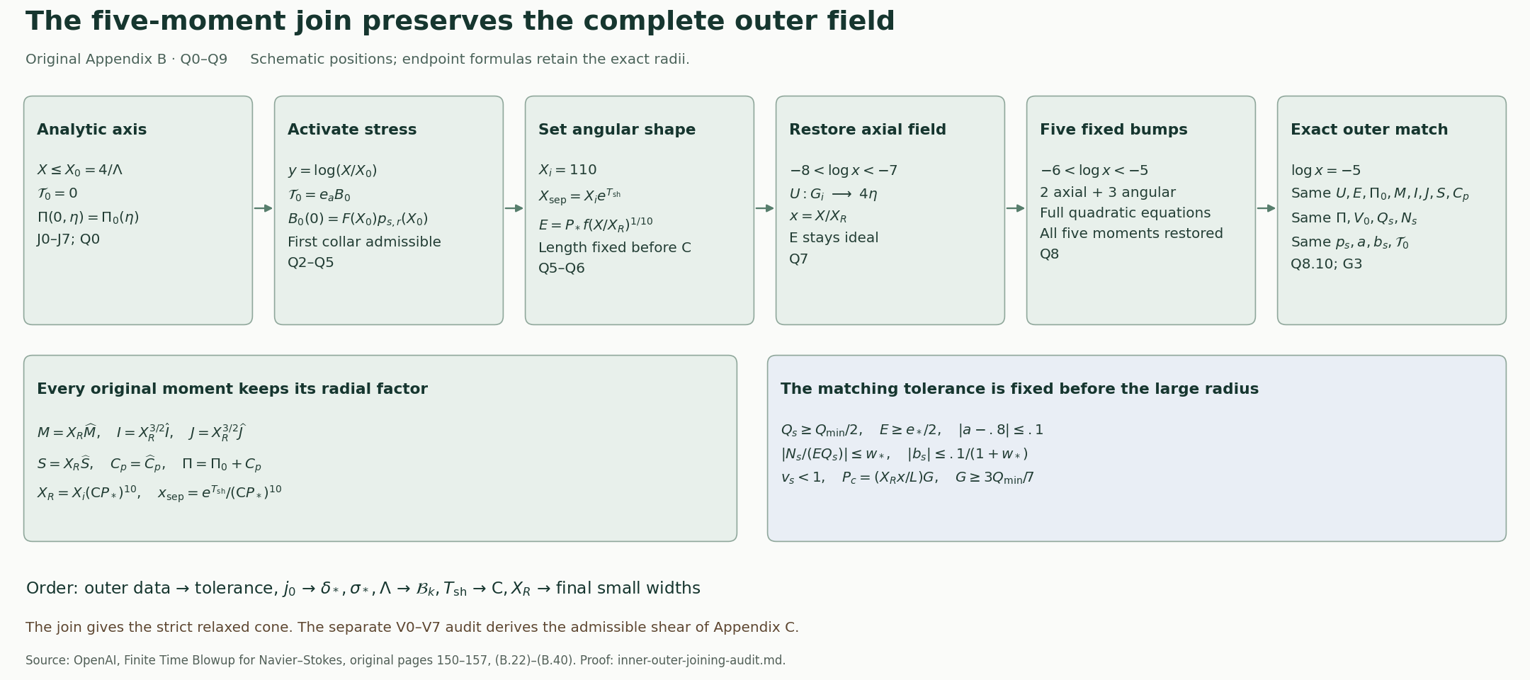The inner construction, exact moment factors and compatible parameter order