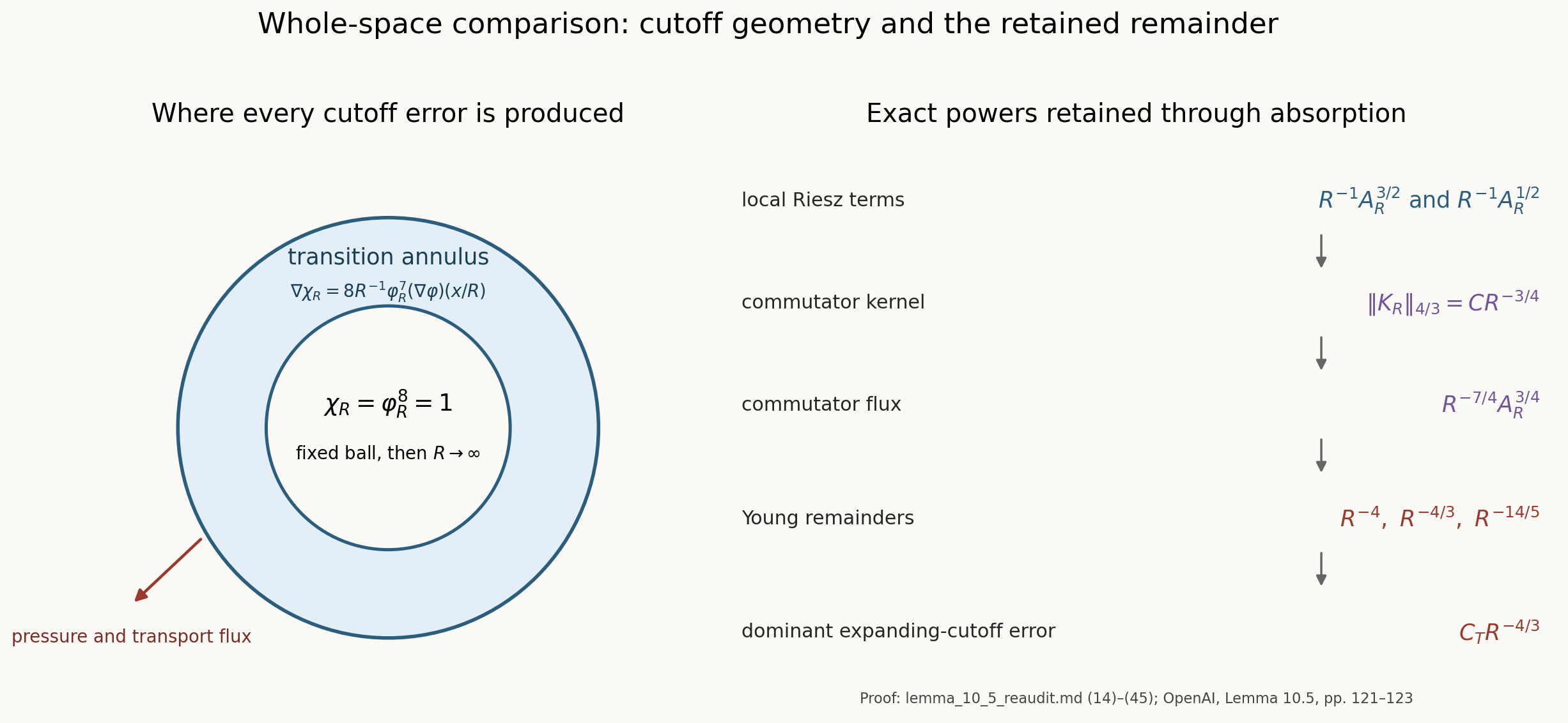 Cutoff geometry and exact remainder powers