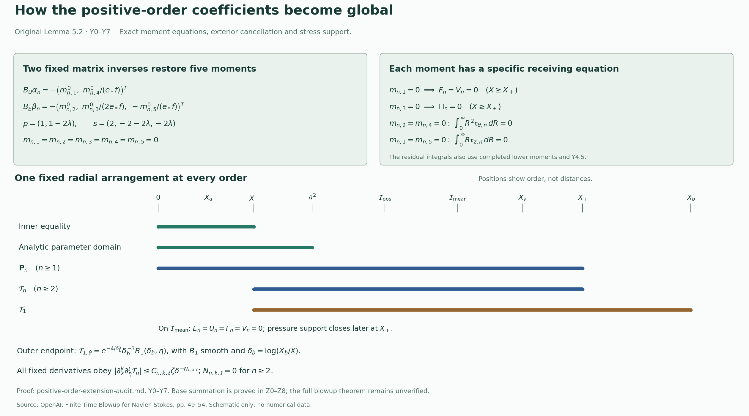 Exact moment corrections and radial supports of the global positive-order coefficients