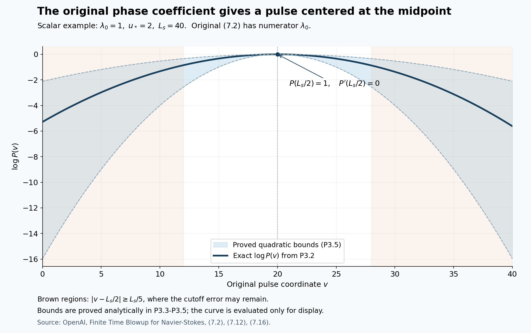 The original pulse envelope and its proved bounds