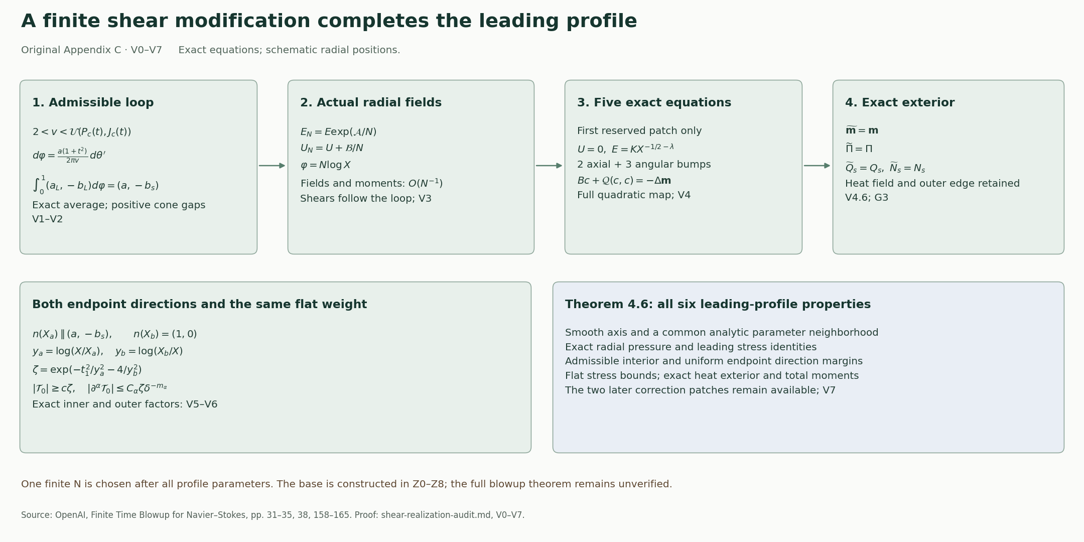 Exact shear realization, moment restoration and endpoint preservation