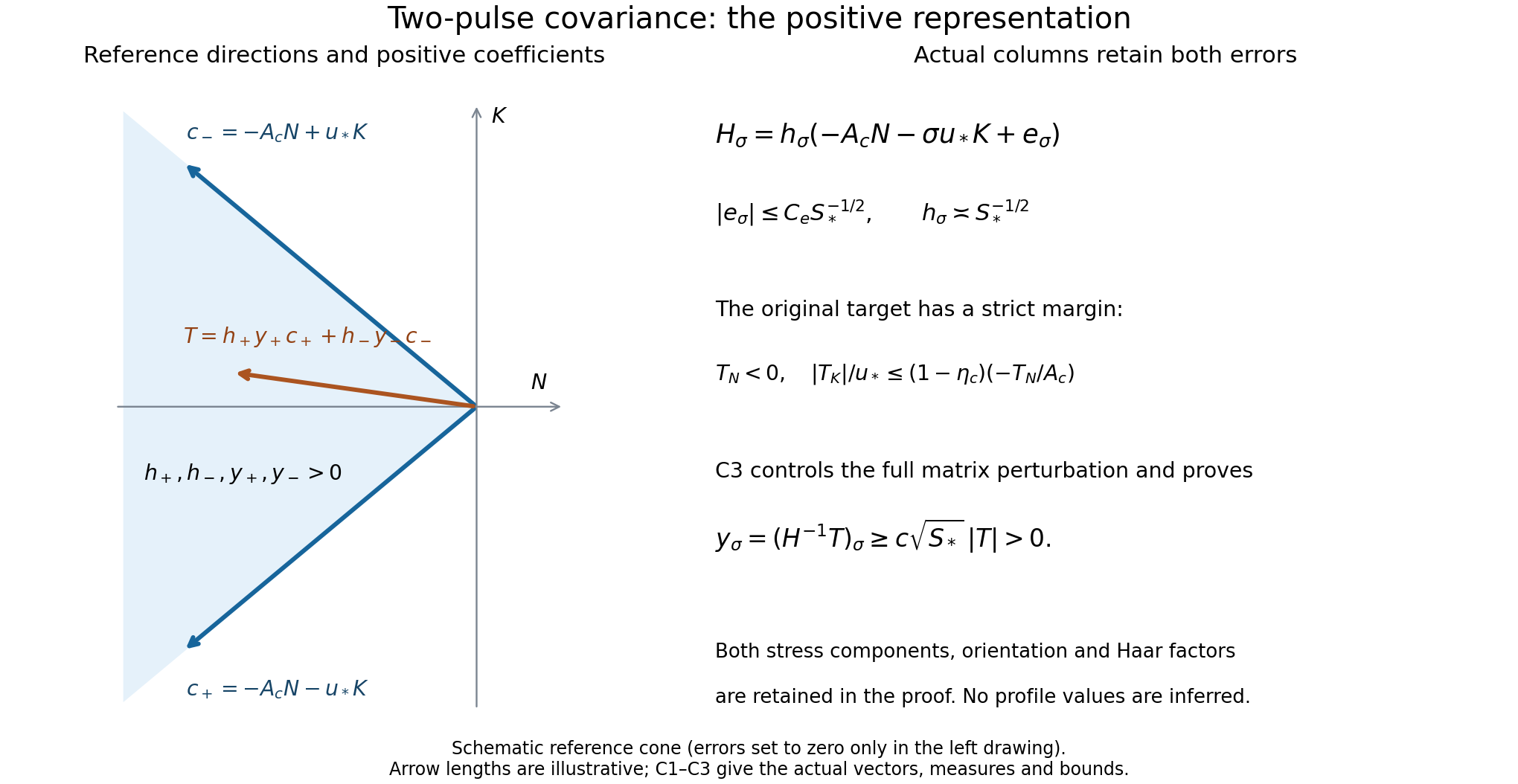 Reference covariance directions and the actual perturbed columns