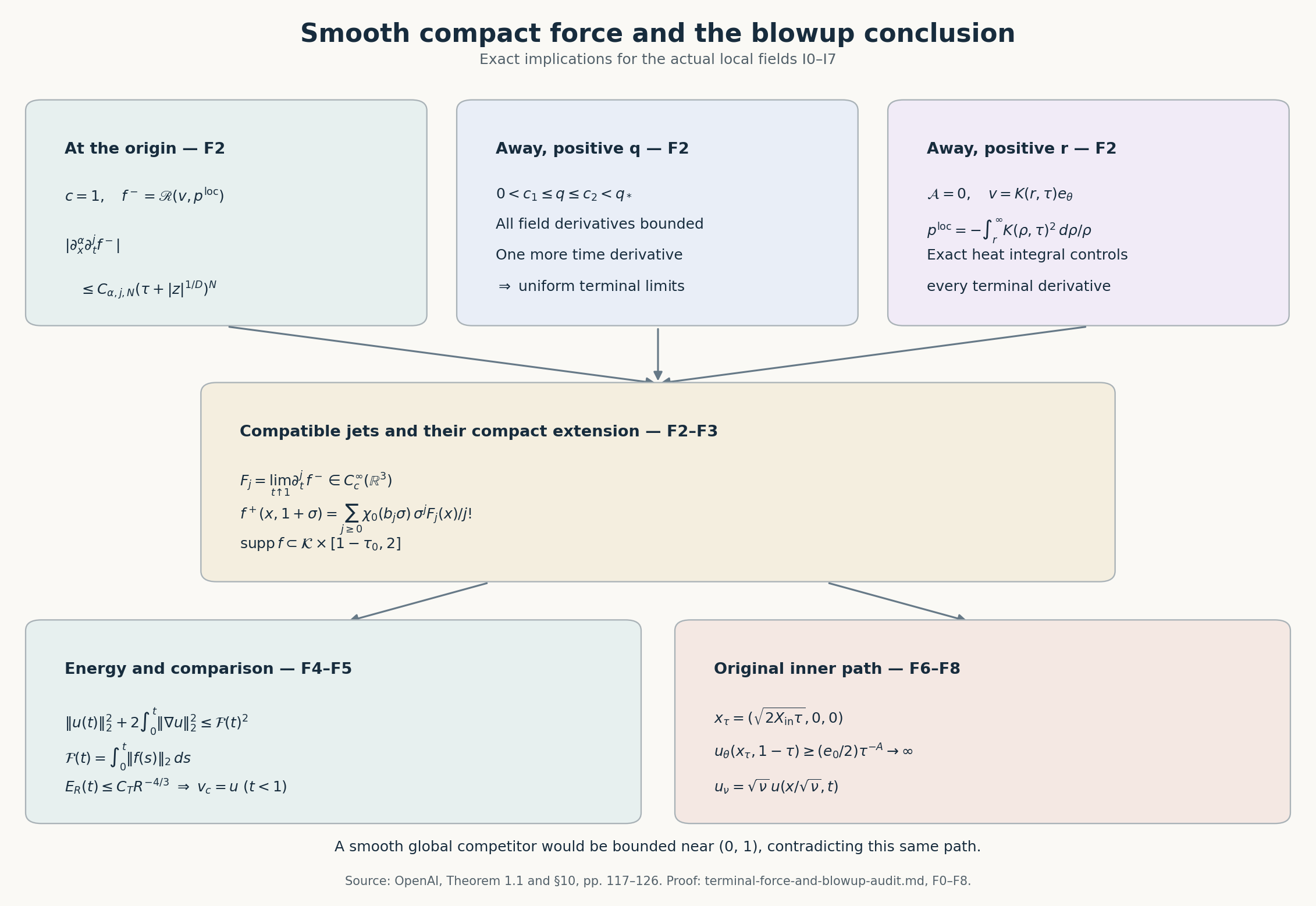 Terminal force limits, compact extension, energy and the original growth path