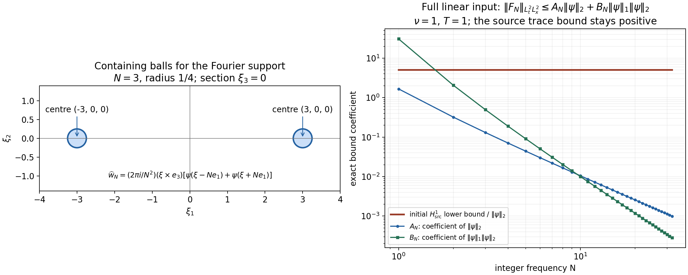 Containing frequency balls and the exact coefficients in the stability counterexample
