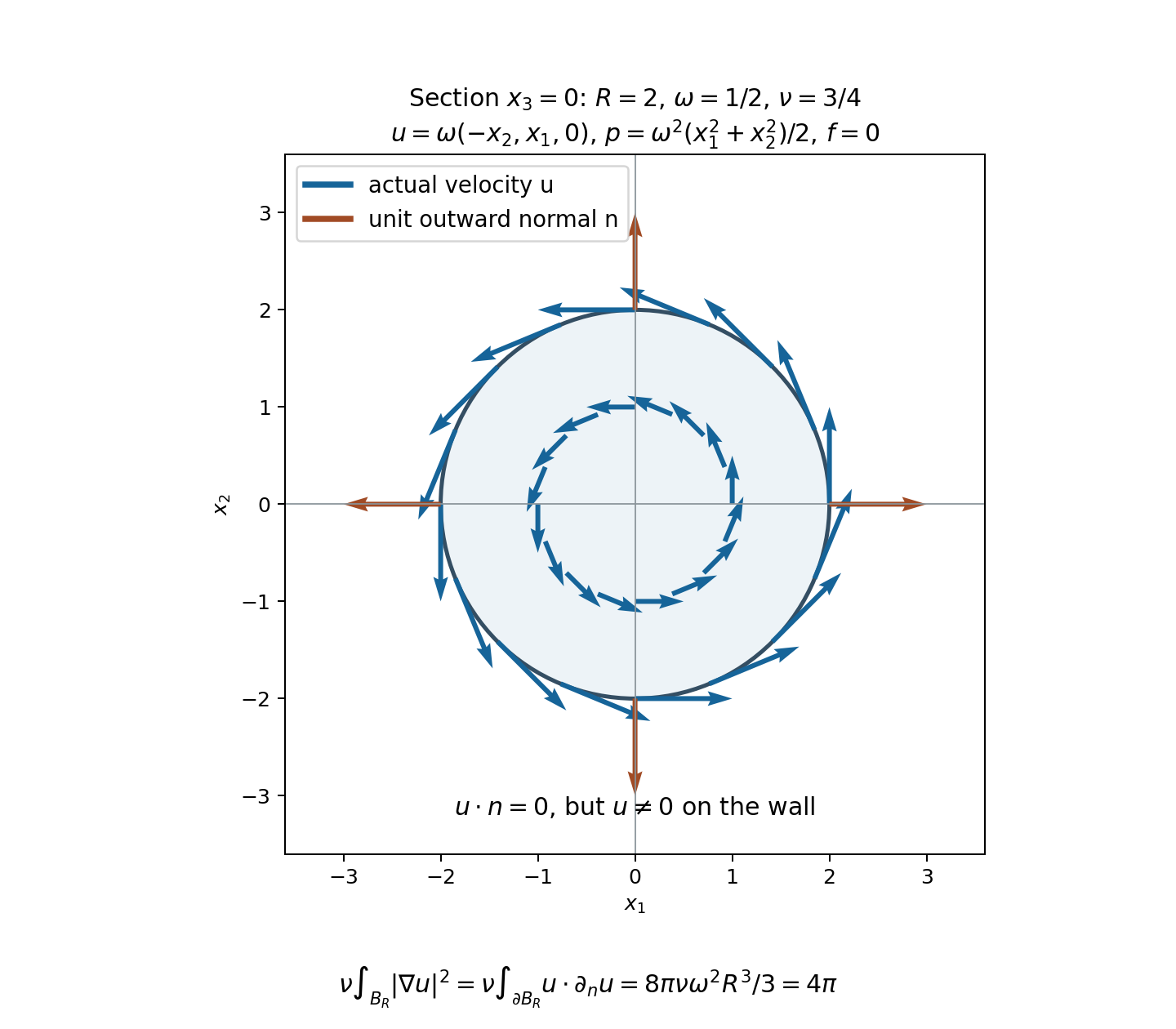 Exact equatorial velocity vectors and outward normals for the rotating viscous solution