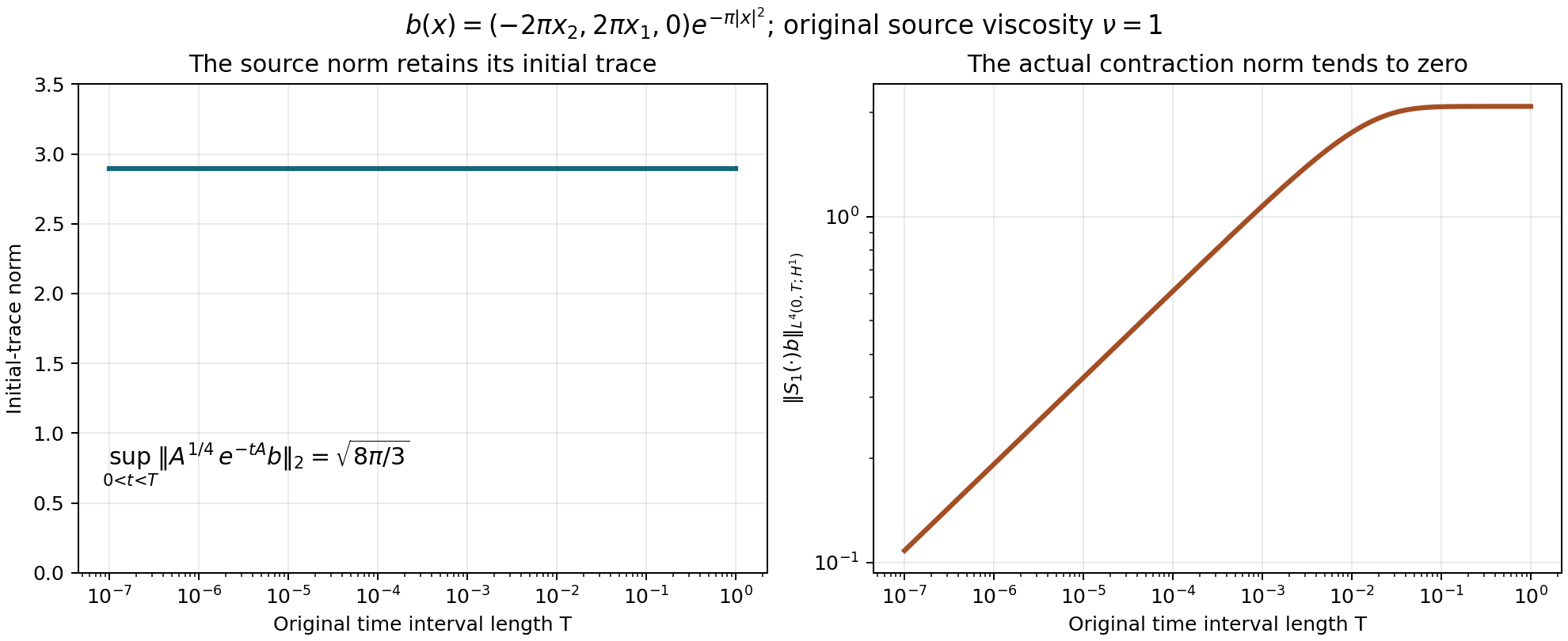 Exact retained heat trace and vanishing time-integrated critical contraction norm