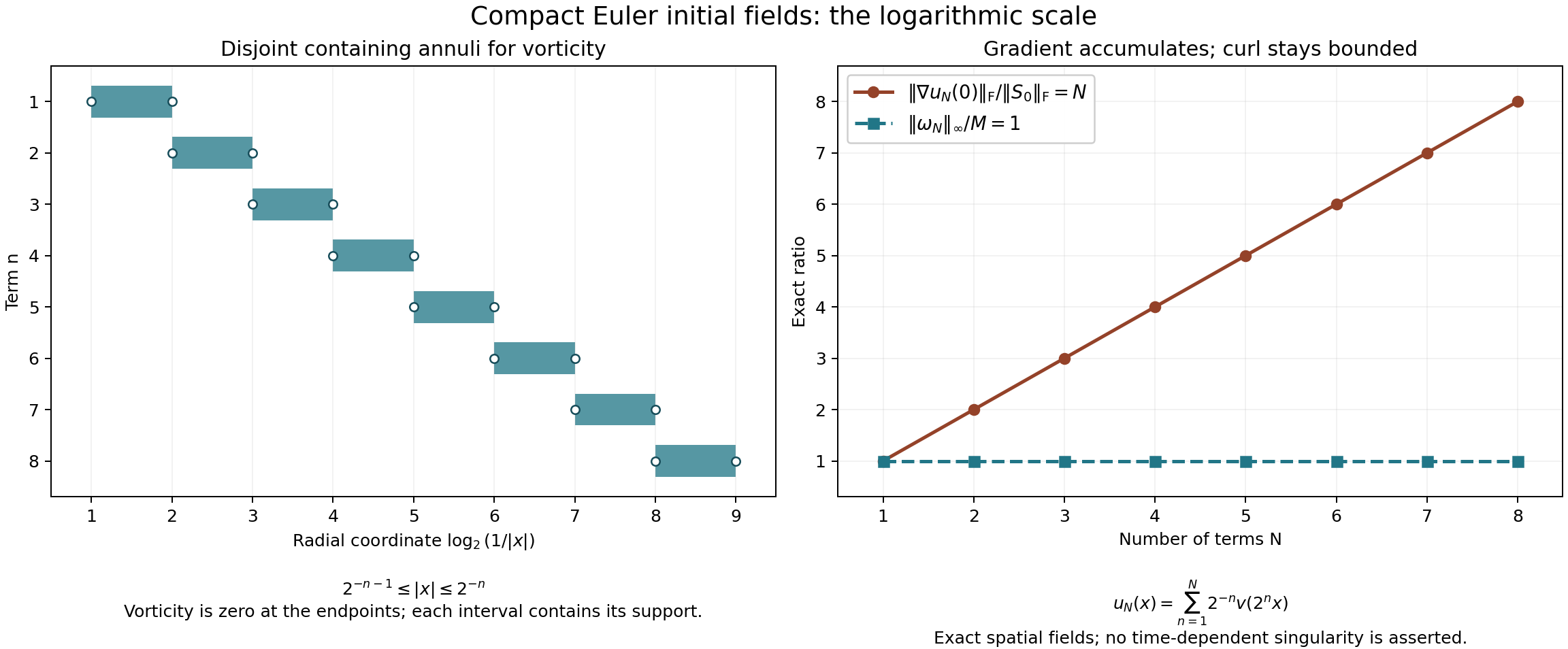 Exact vorticity annuli and gradient growth for the compact multiscale fields