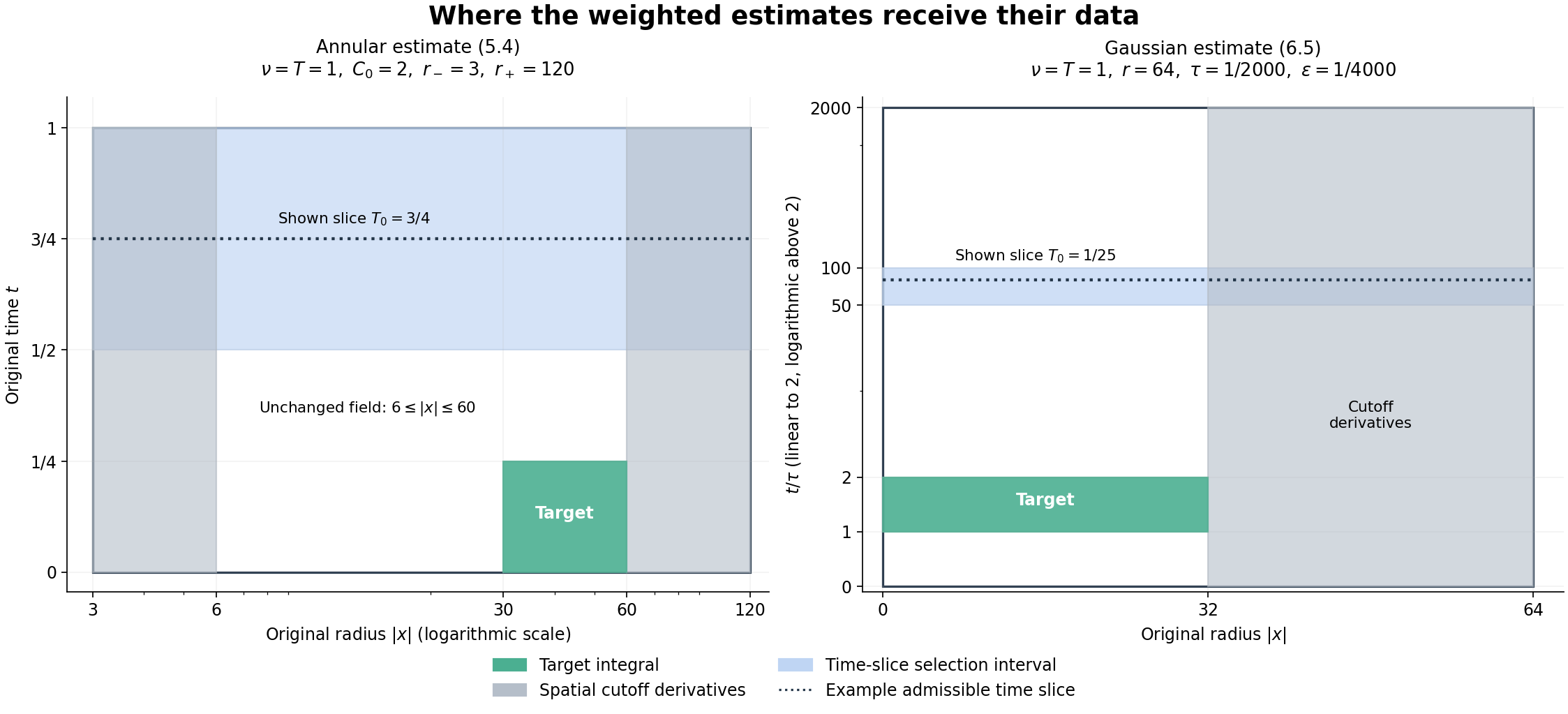 Exact annular and Gaussian cutoff regions with both time endpoints