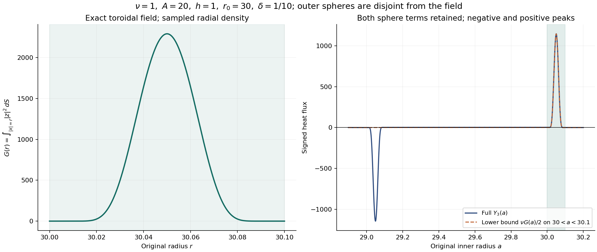 Signed inner-sphere heat flux and exact toroidal radial density