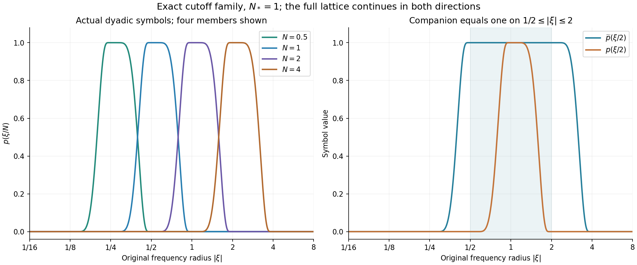 Exact radial frequency symbols and their companion plateaus