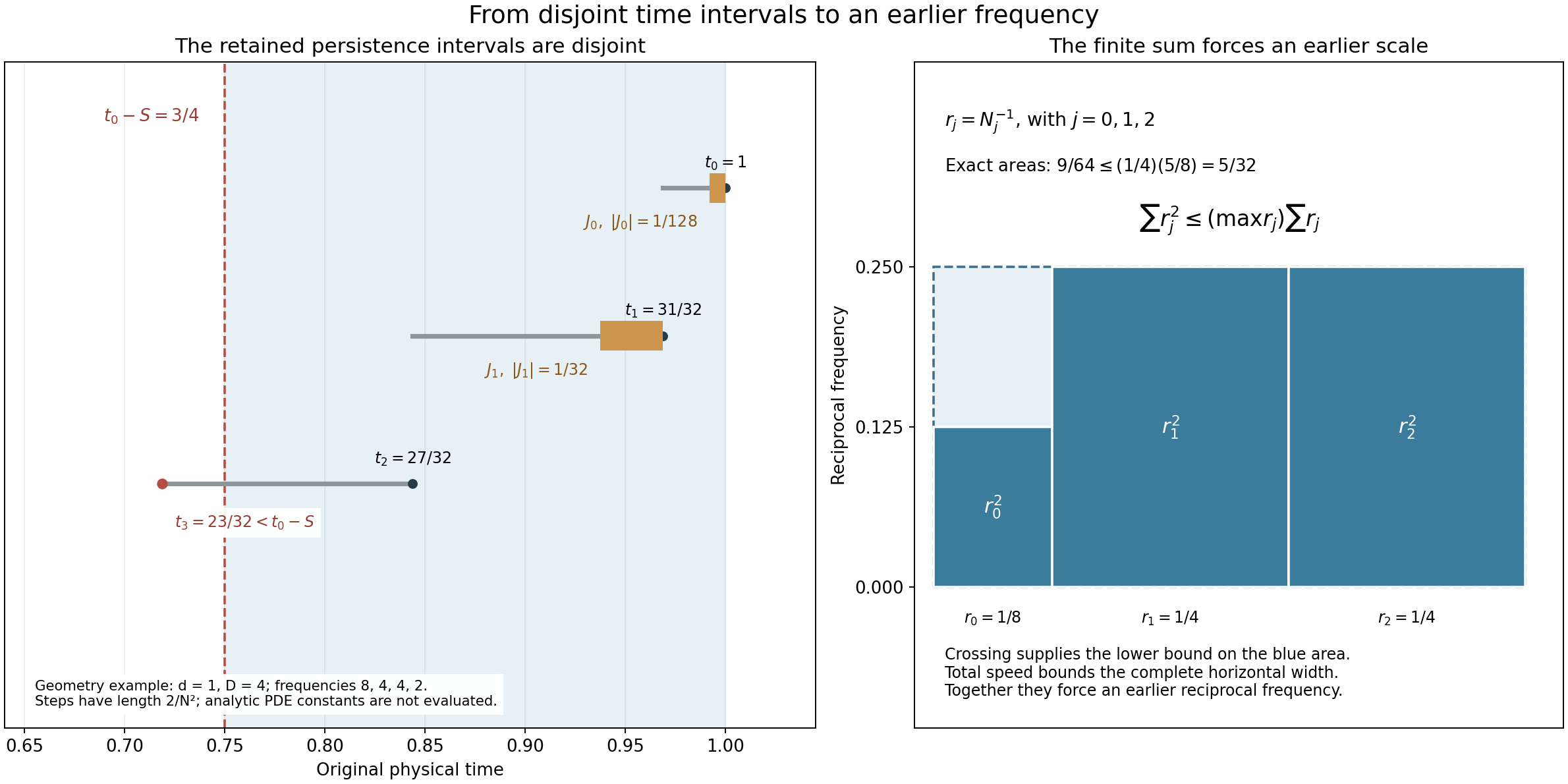 Disjoint original time intervals and the exact finite sum that selects an earlier frequency