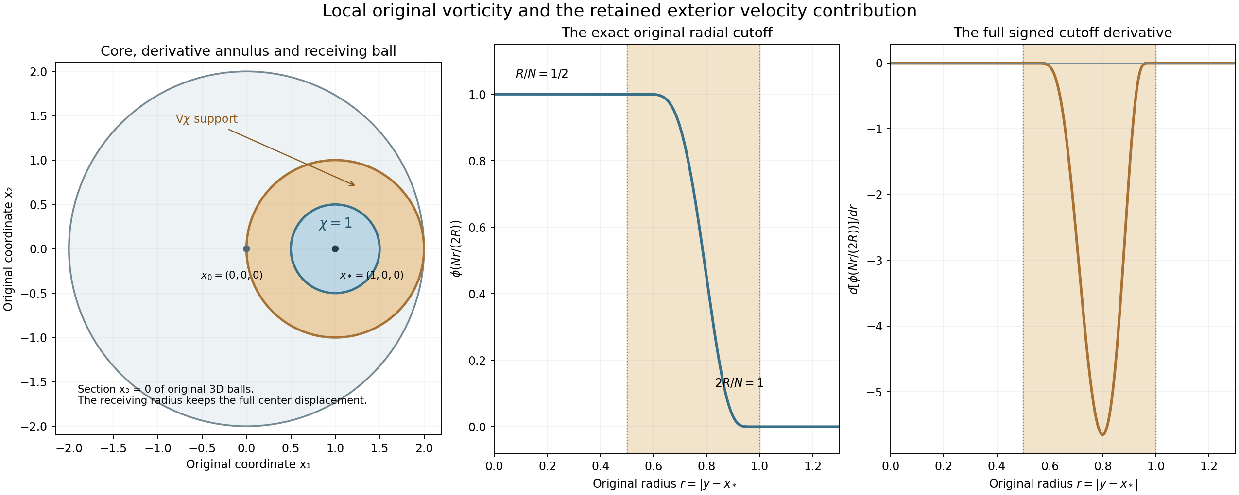 The original core, derivative annulus and exact physical cutoff profile