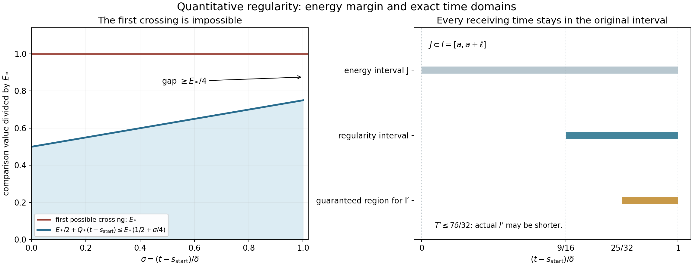 Energy comparison and exact receiving time domains
