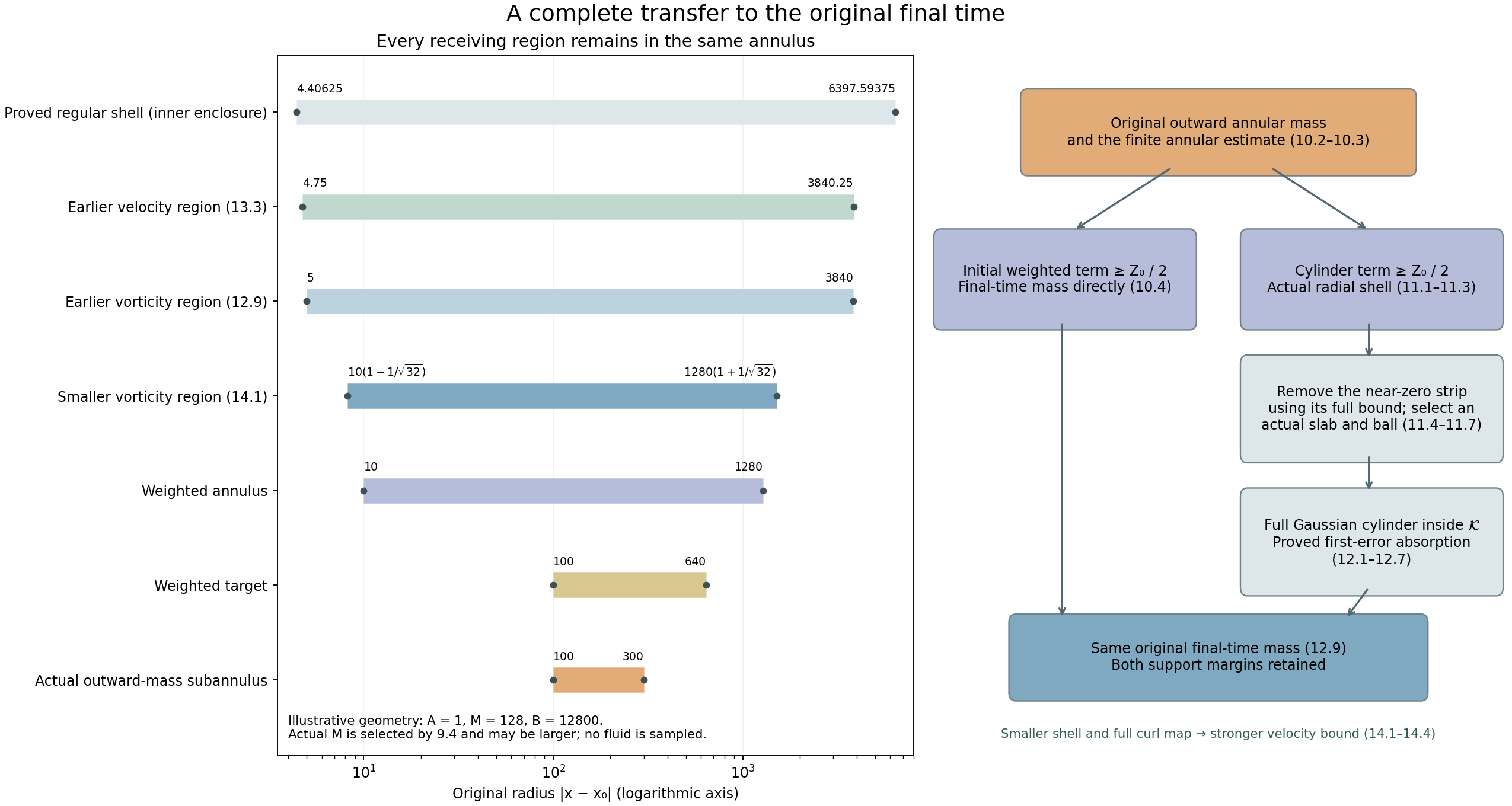 Original regions and the two routes to final-time mass