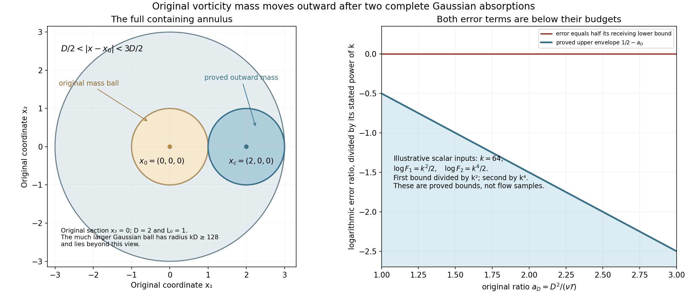 Original annulus and the two complete Gaussian error bounds
