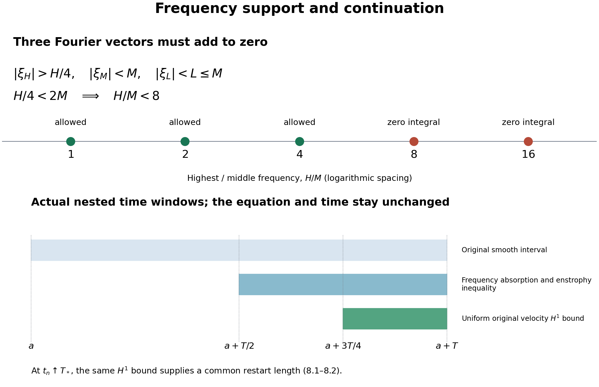 Original frequency support and continuation windows