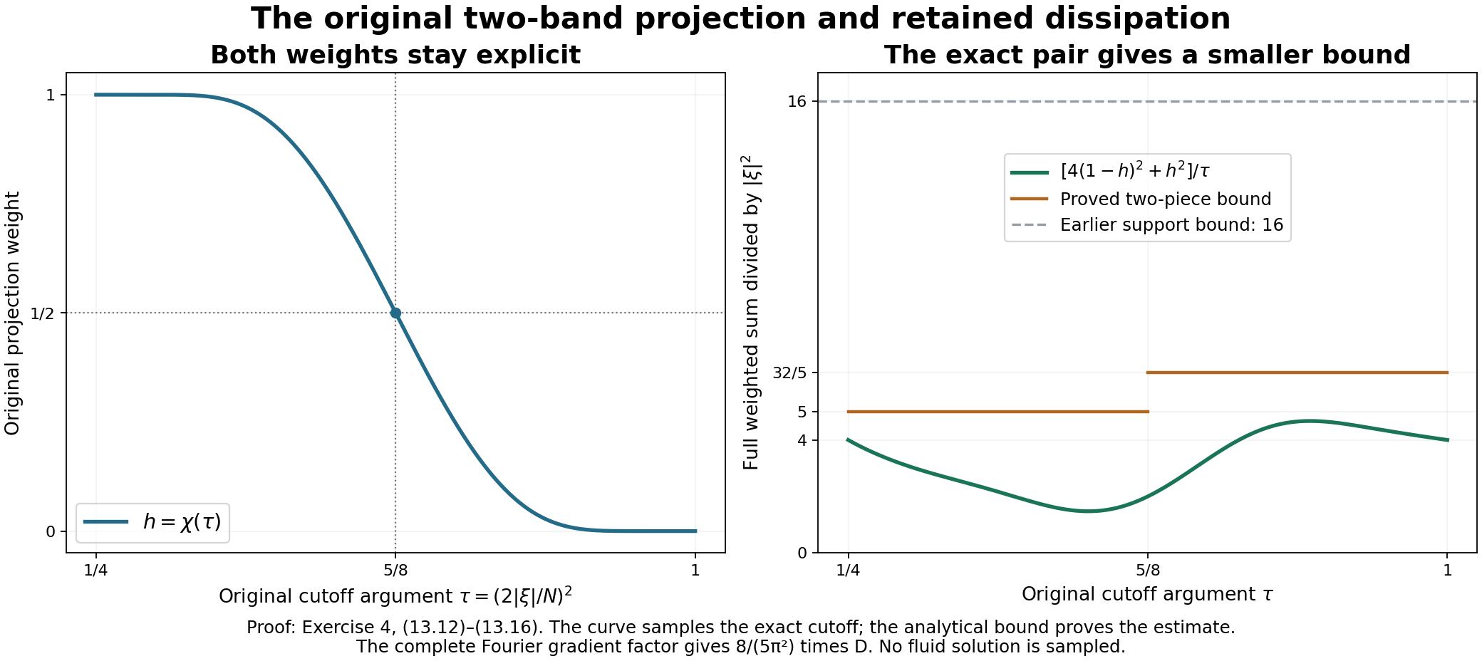 Original cutoff weights and the full two-band estimate