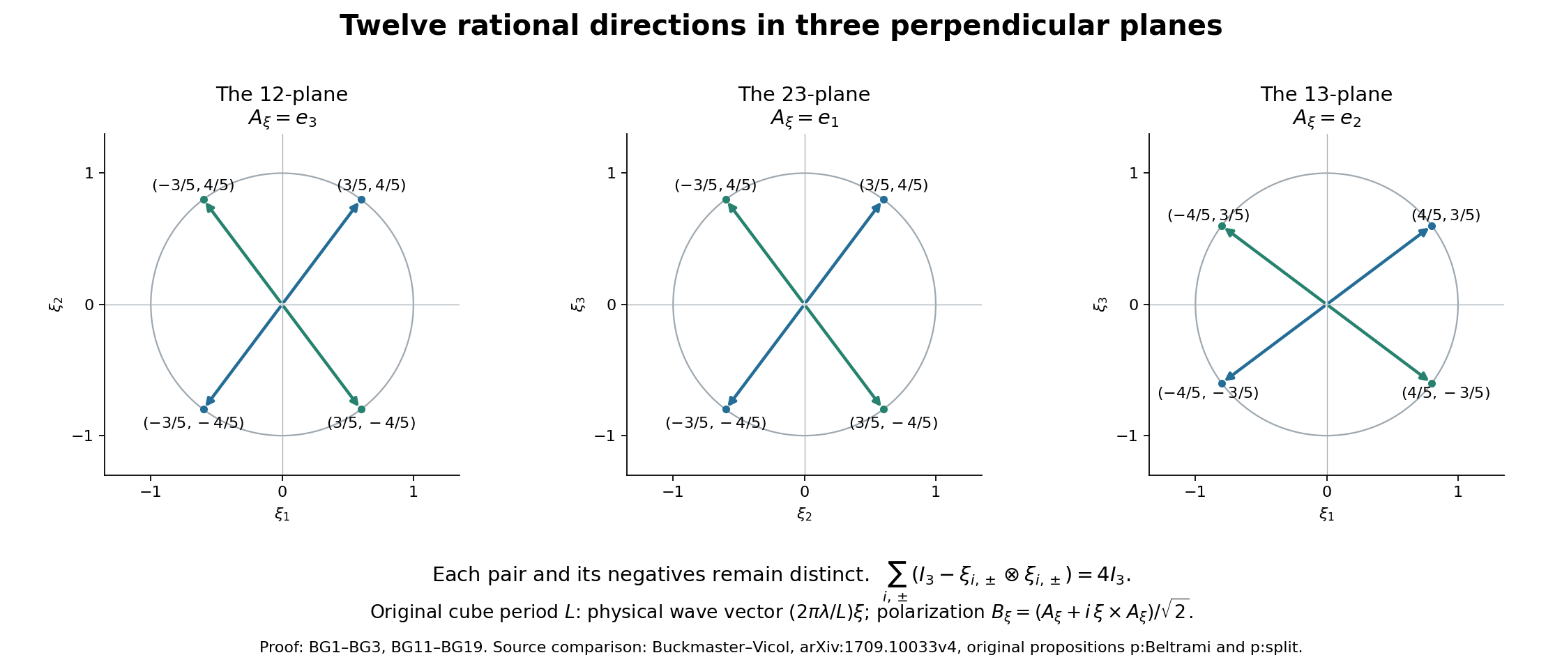 The twelve exact rational directions in their three coordinate planes.