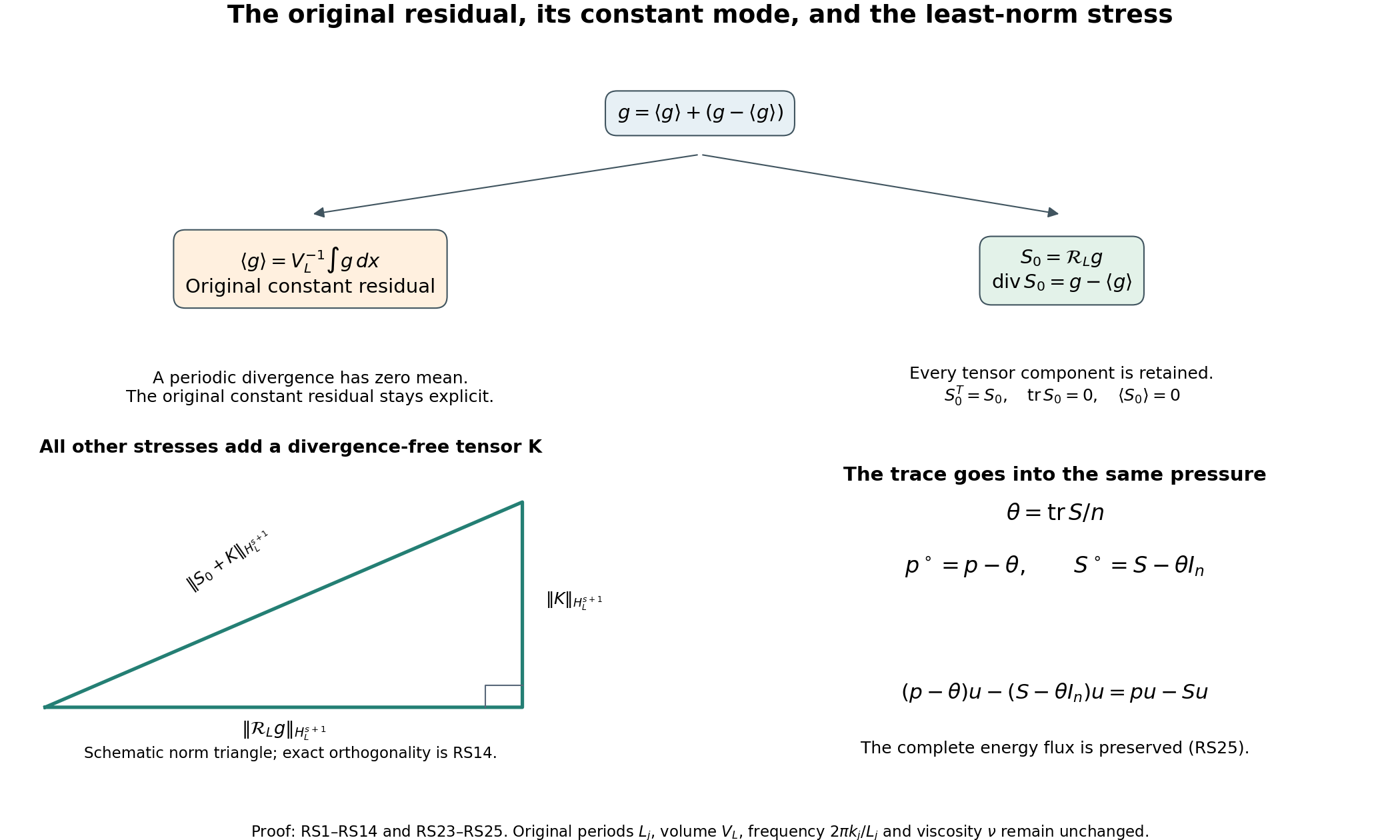 Original residual, zero mode, least-norm stress and pressure trace
