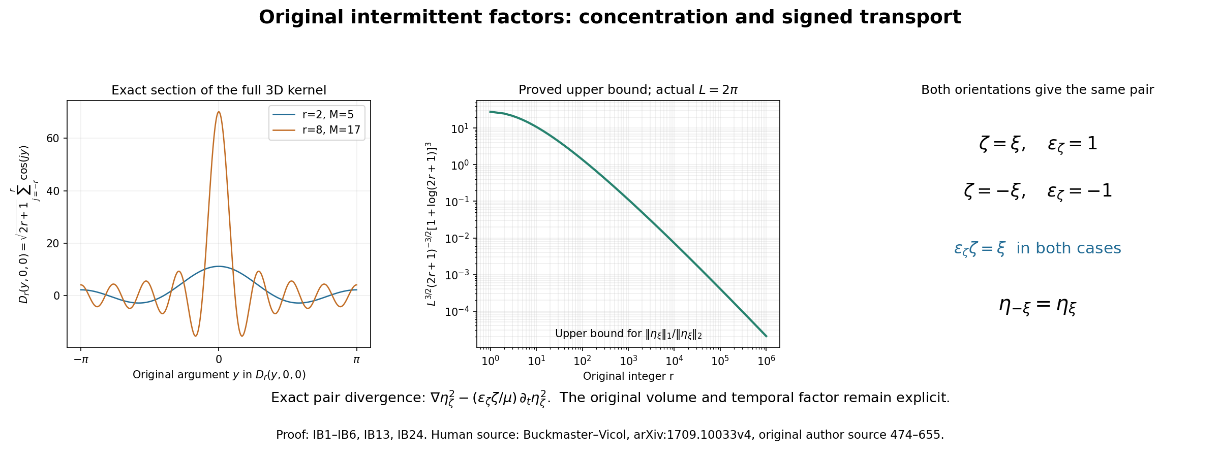 Original kernel sections, the full volume-dependent norm bound and both signed directions.