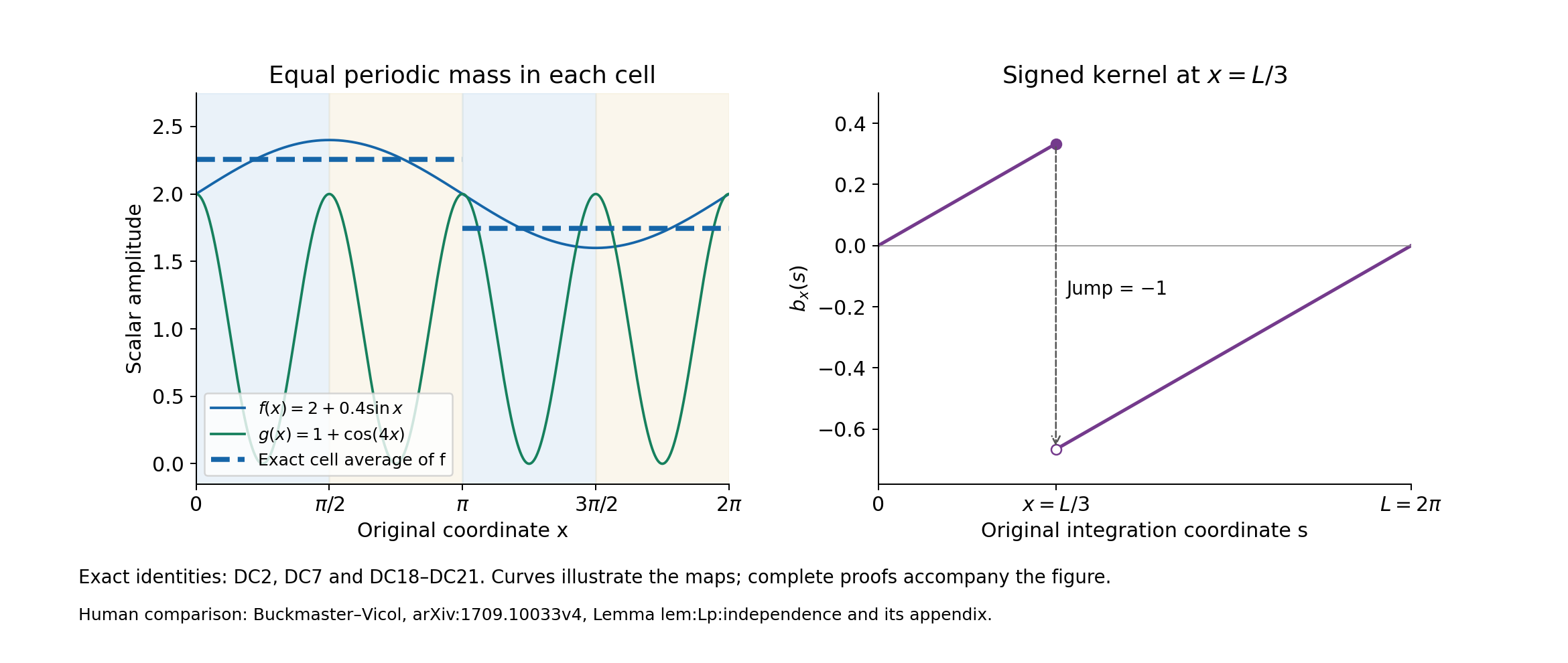 Actual small cells and the signed averaging kernel
