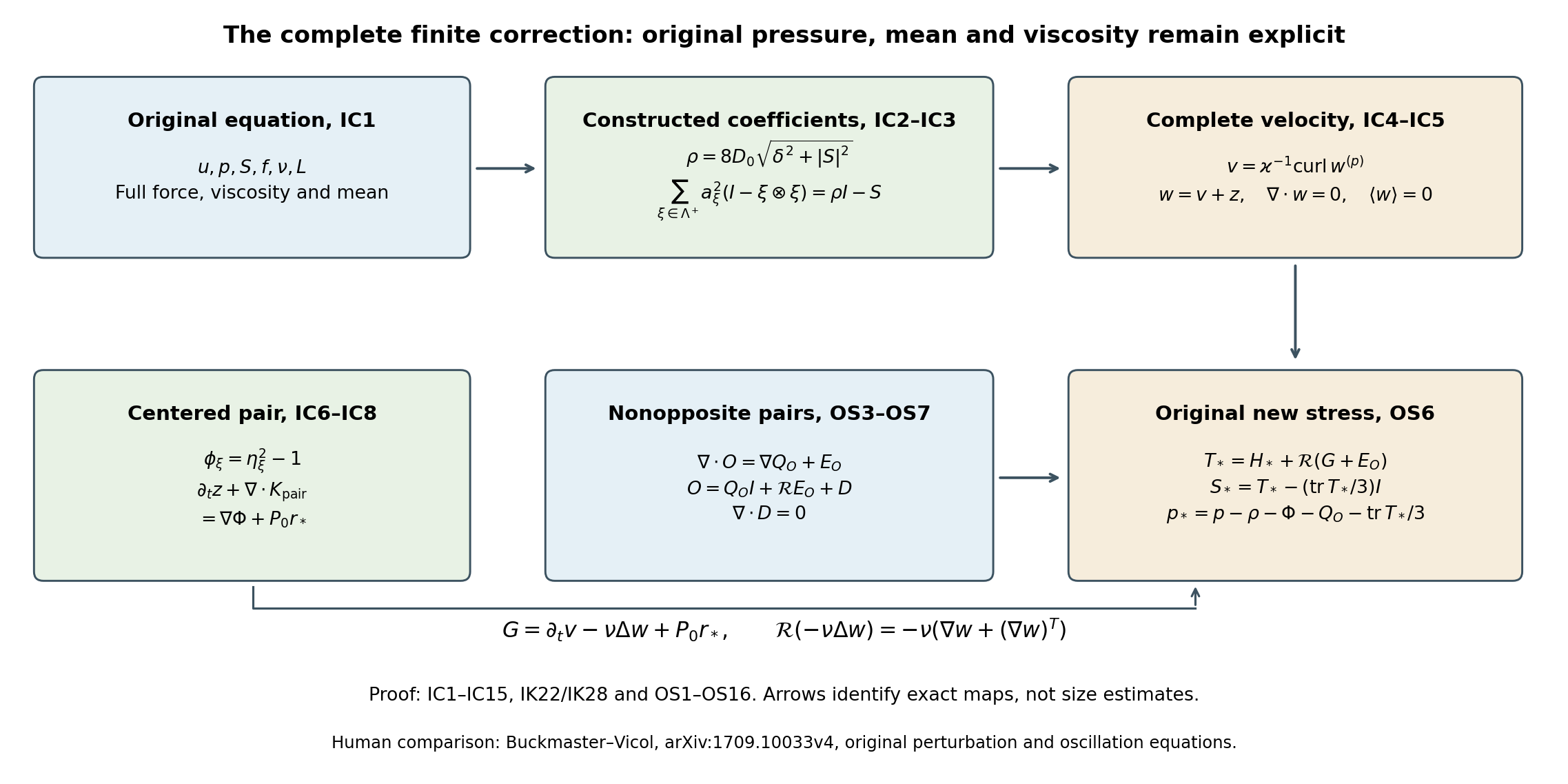 The complete original velocity, pressure and residual maps