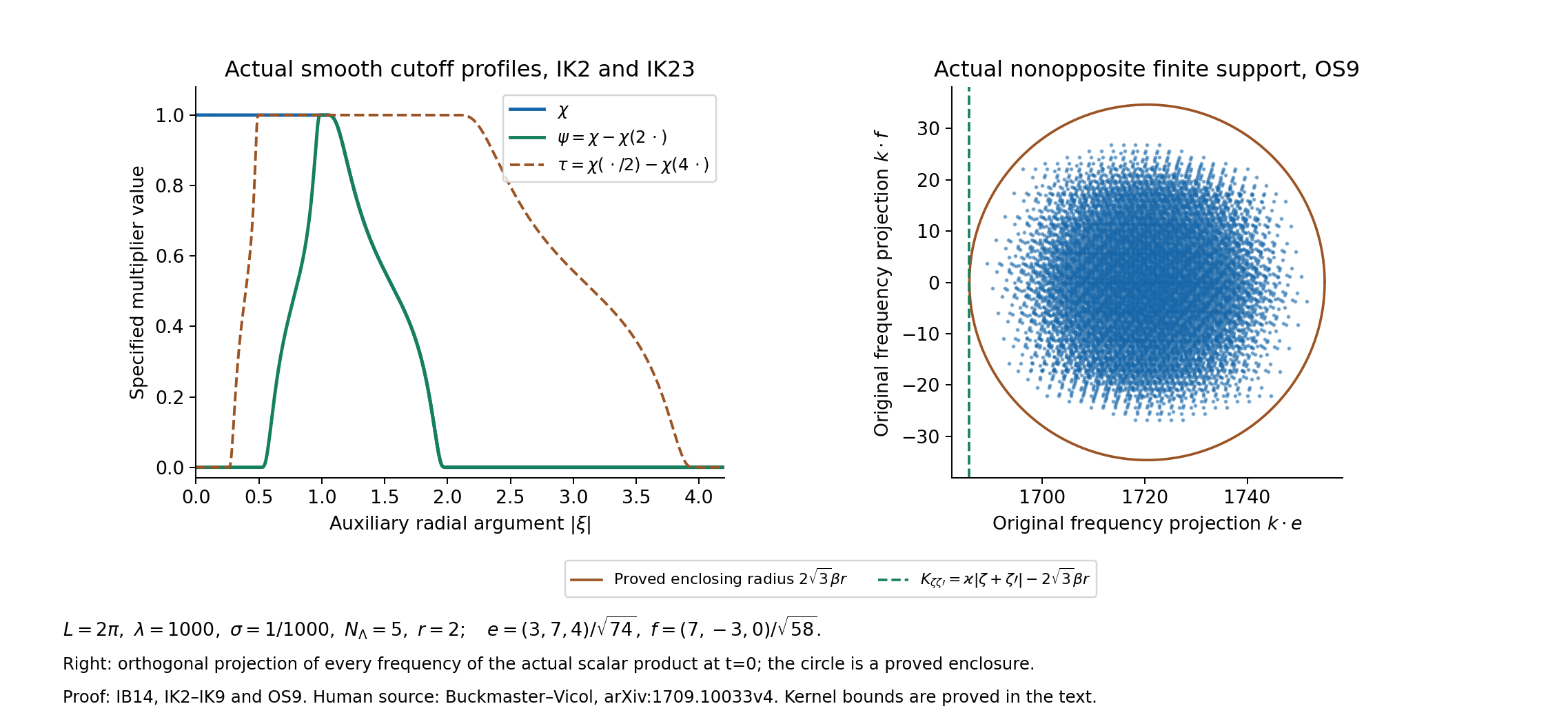The specified cutoff functions and an actual projected frequency set