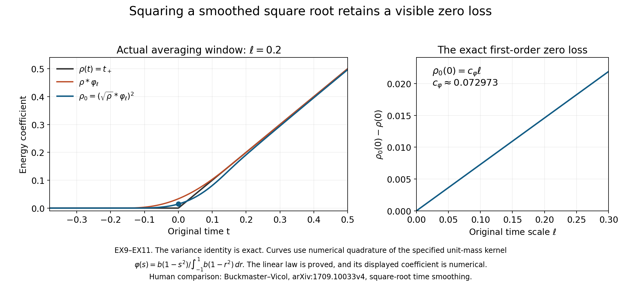 The actual square-root smoothing and its first-order loss at zero