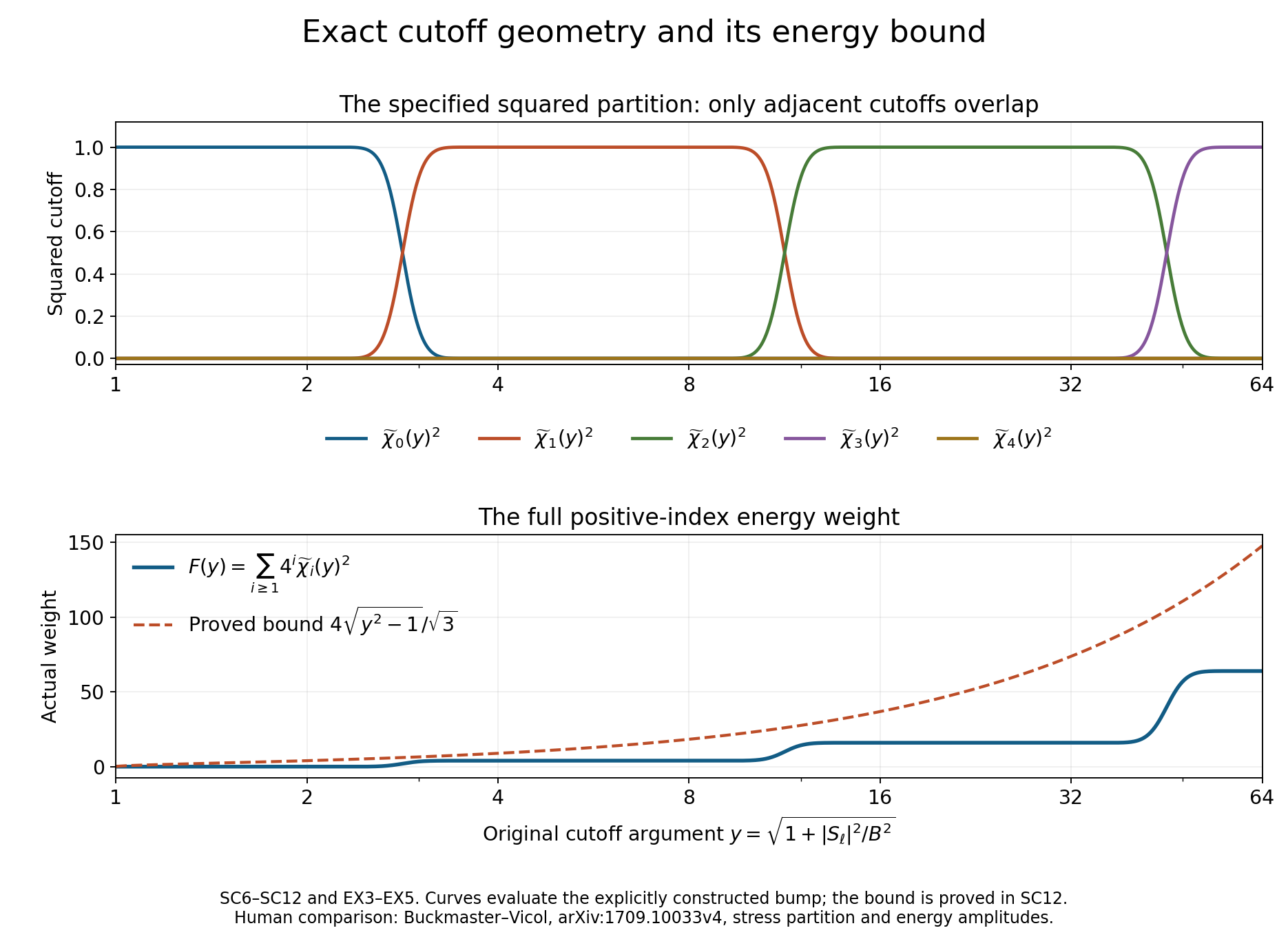 The specified squared cutoffs and their complete energy weight