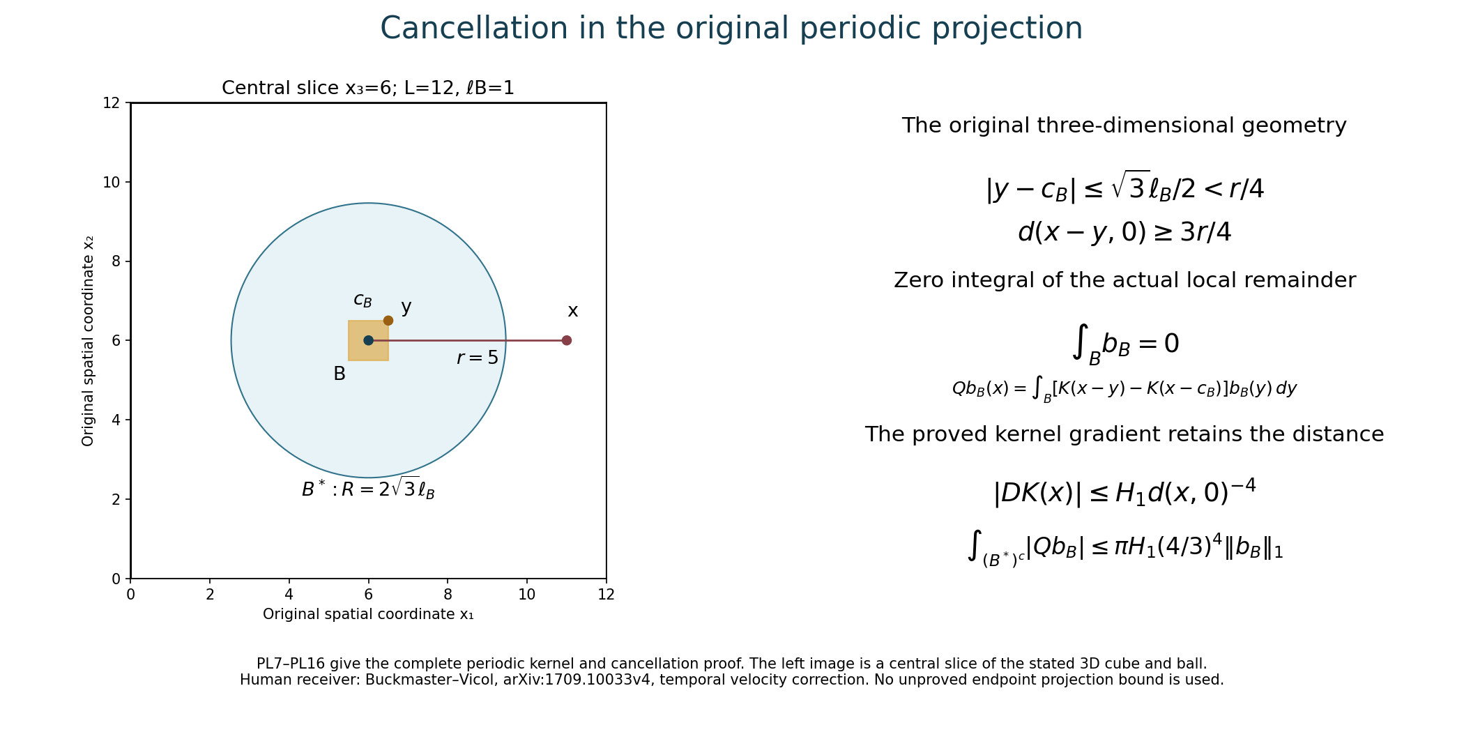 The original periodic cancellation geometry