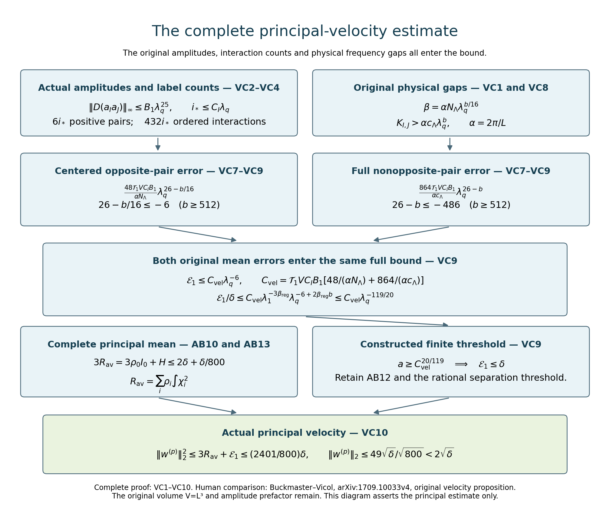 All coefficients in the principal velocity bound