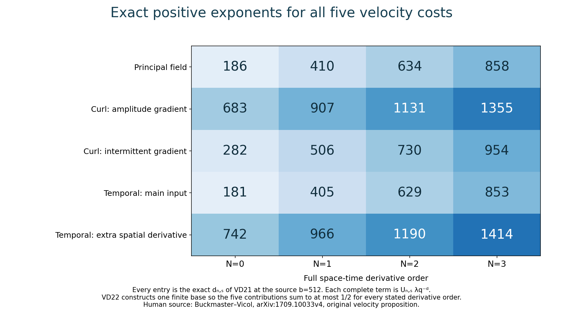 Every positive exponent in the complete derivative estimate