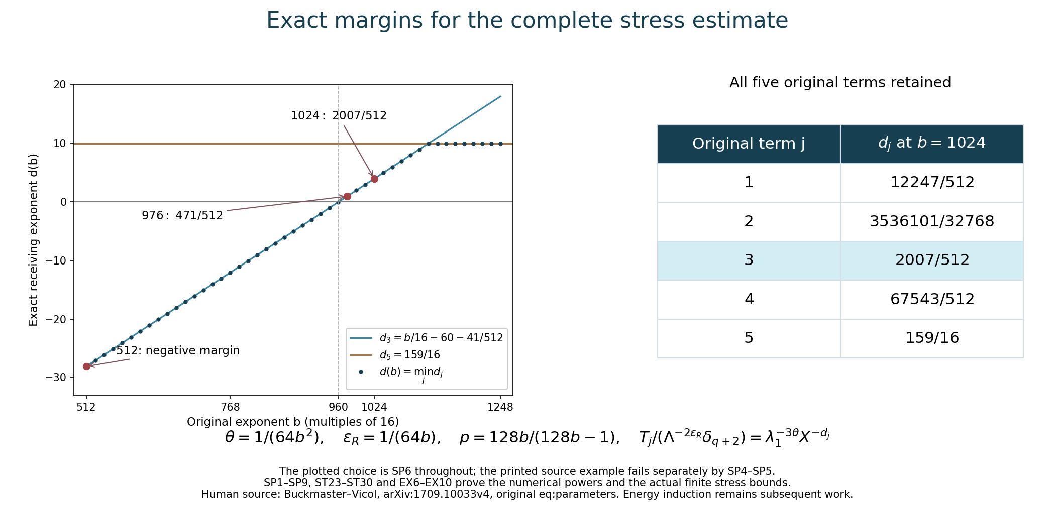 Exact original margins for all five stress terms